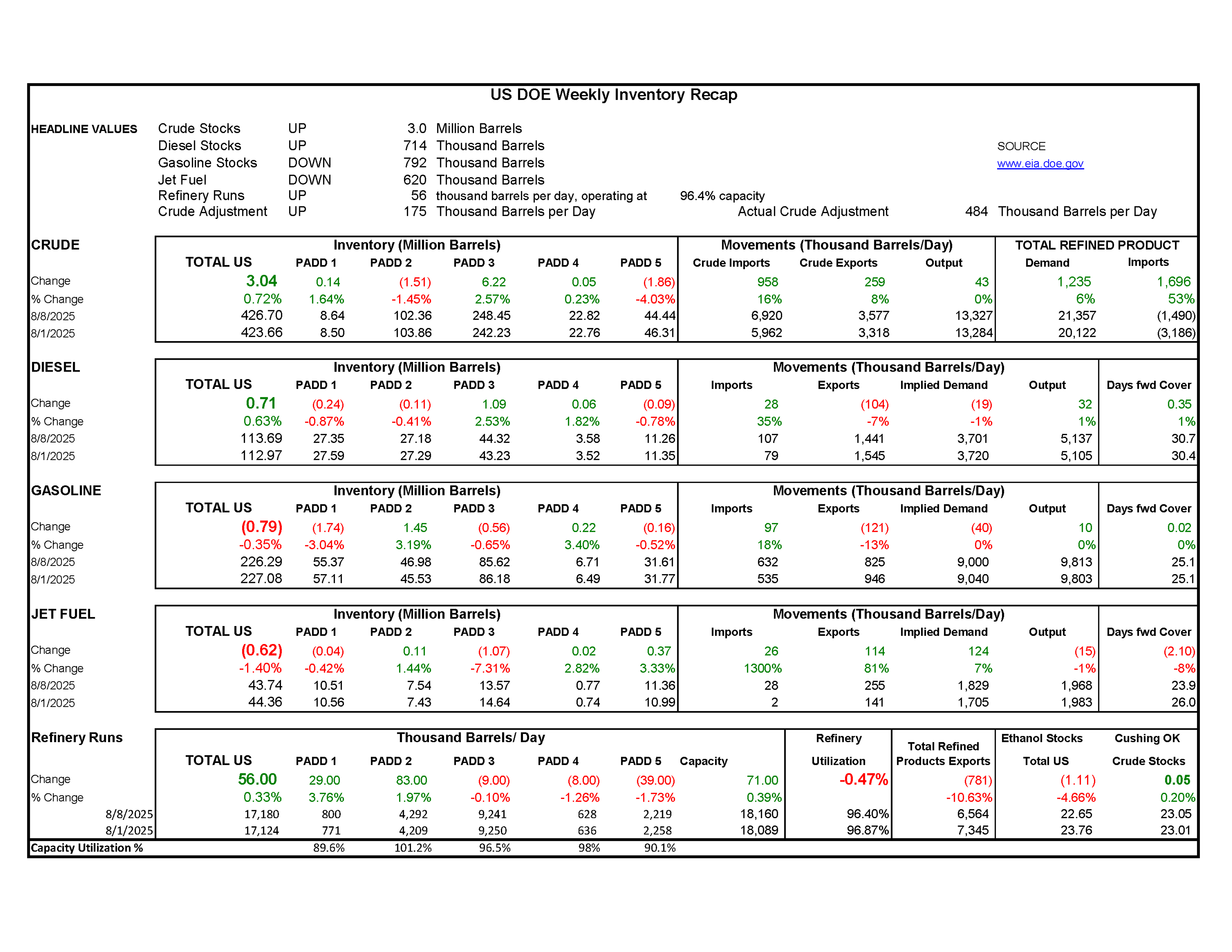 Week 32 - US DOE Inventory Recap