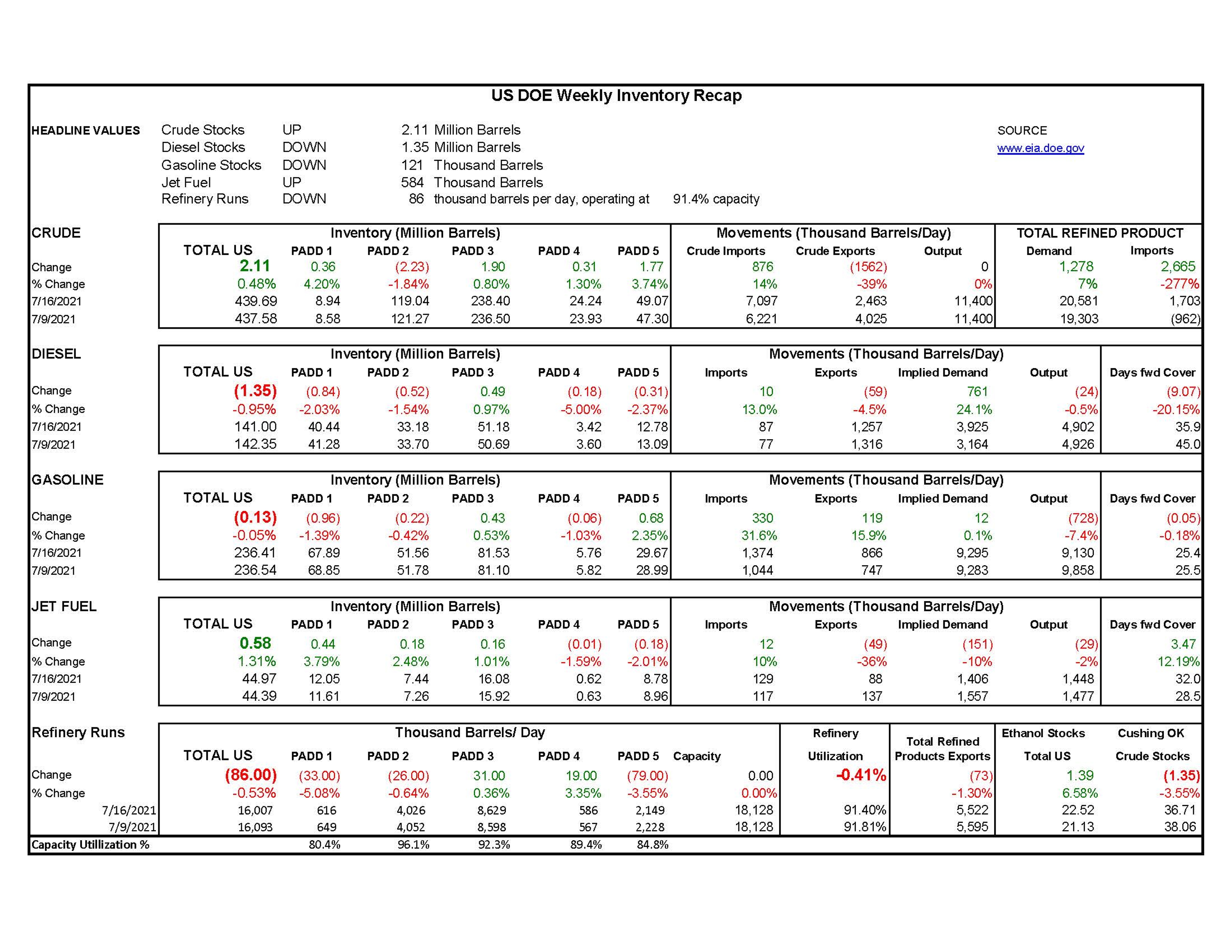 Week 29 - US DOE Inventory Recap