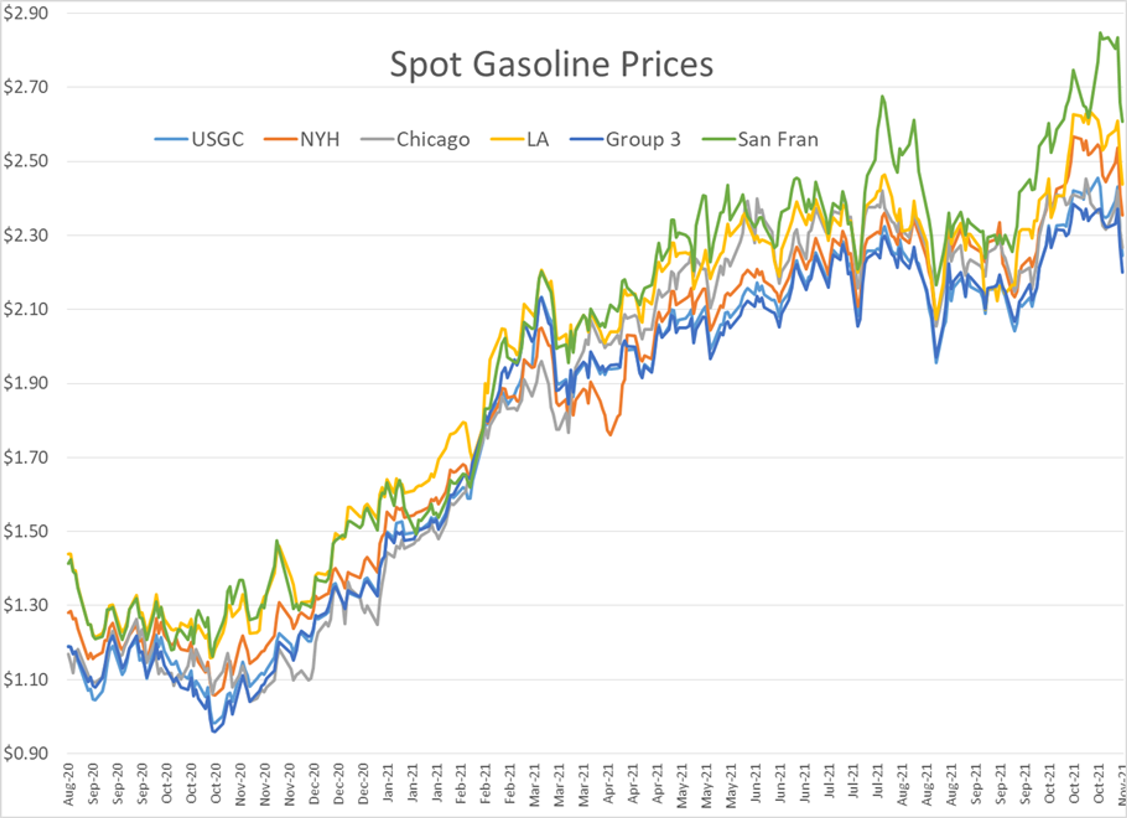 The Fall Rally In Energy Prices Officially Ended Thursday After Huge Reversal In Morning Trade