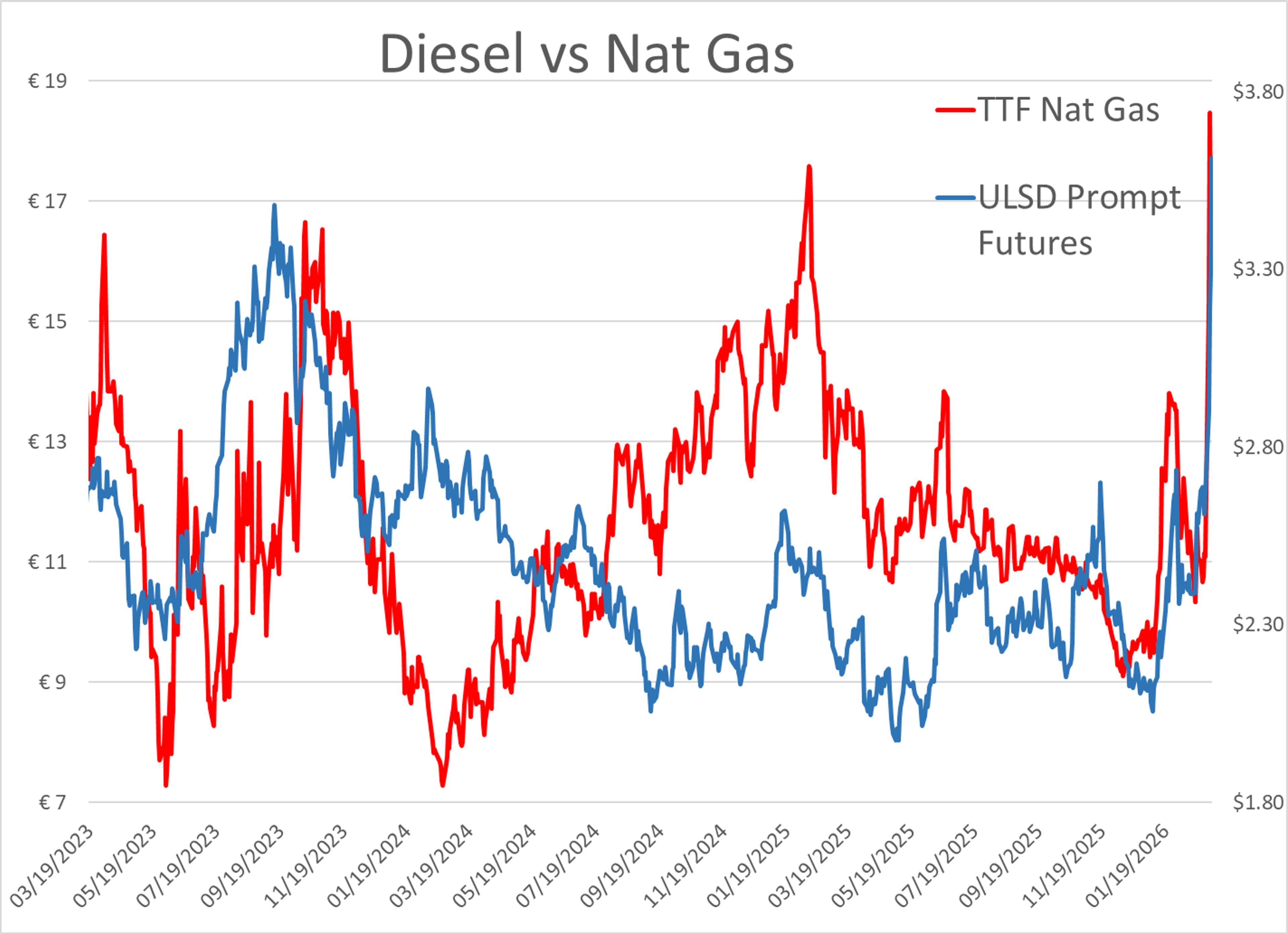 Energy Markets Brace For Impact As Diesel Swings And Crude Surges