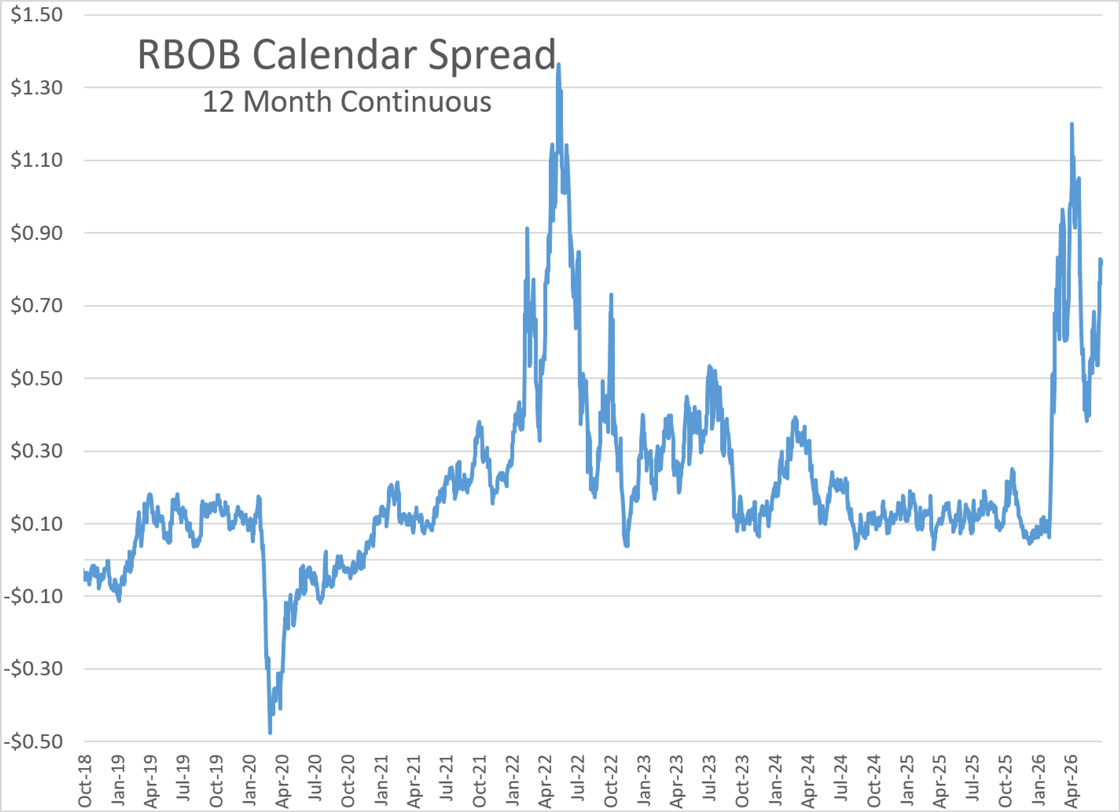Fuel Markets Tighten Despite Stable Crude Supply