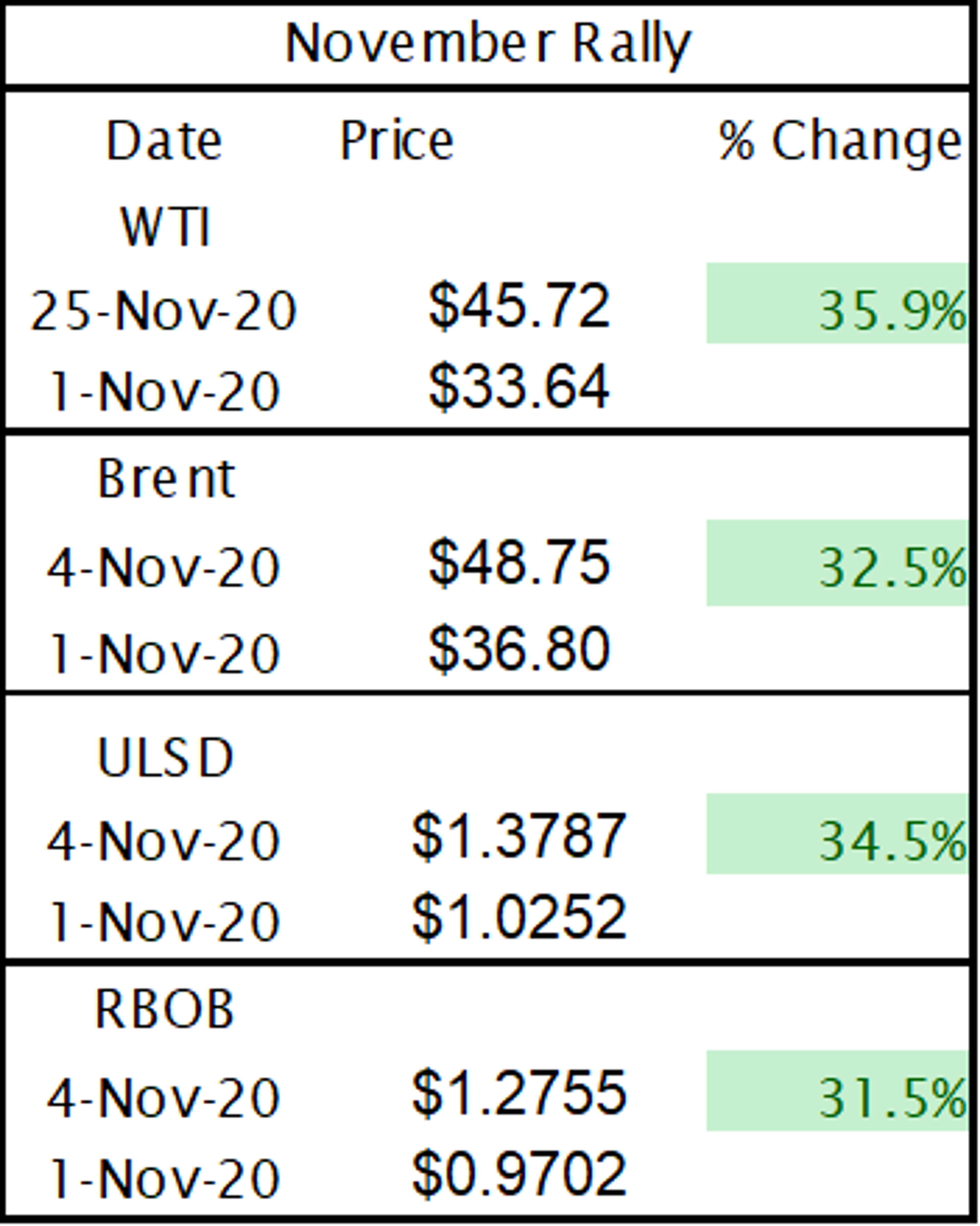 Oil And Diesel Prices Hitting Fresh 8 Month Highs 