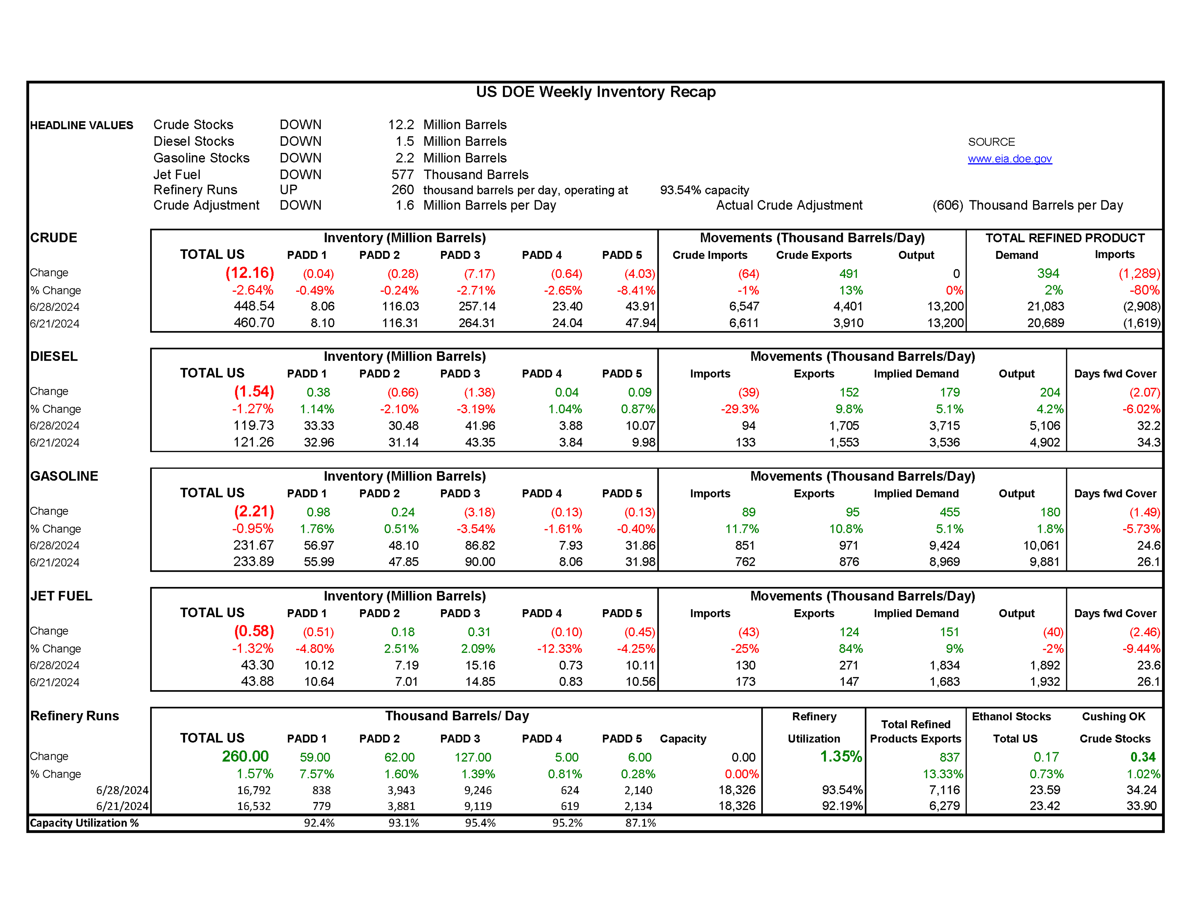 Week 26 - US DOE Inventory Recap