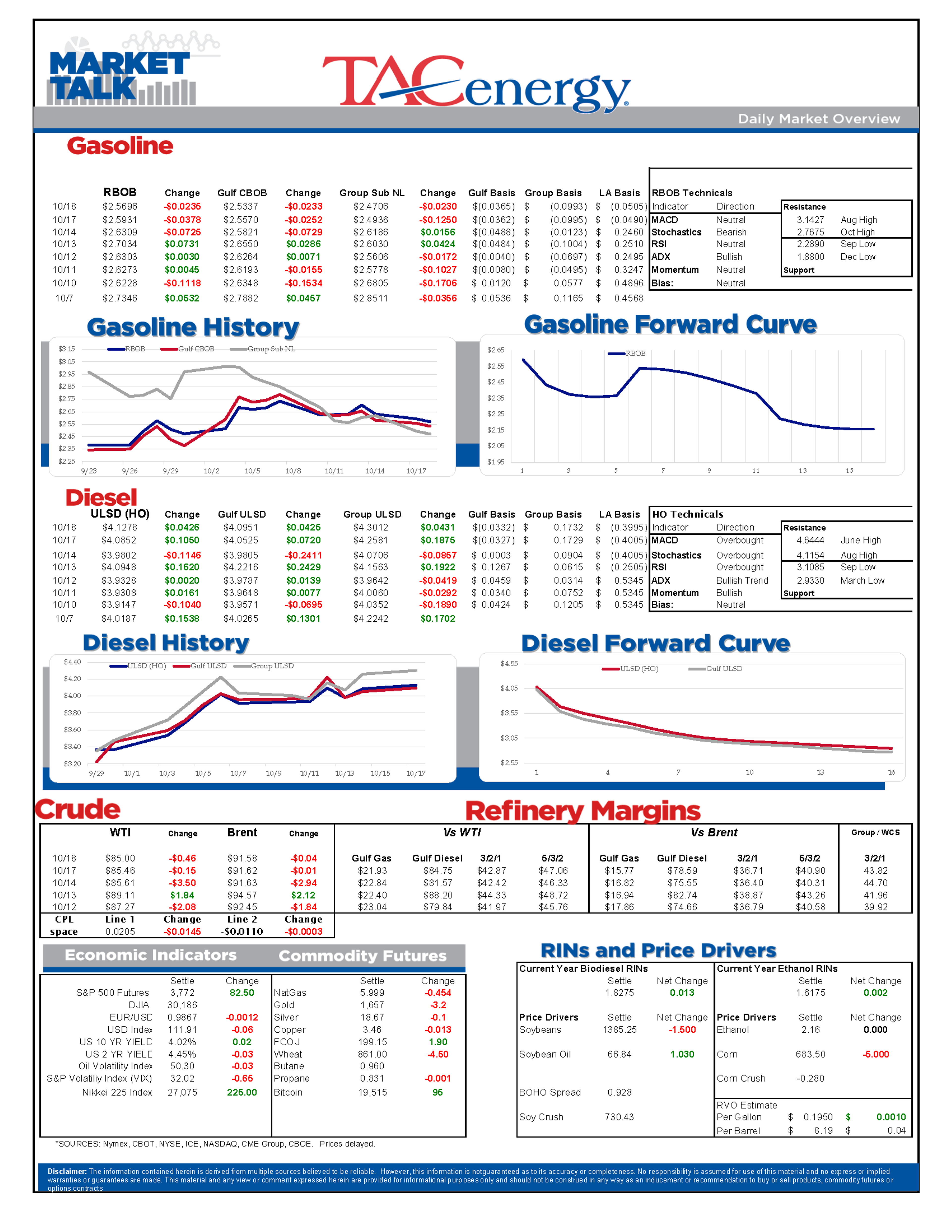 Diesel Prices Continue To Try And Lead The Energy Complex Higher This Week