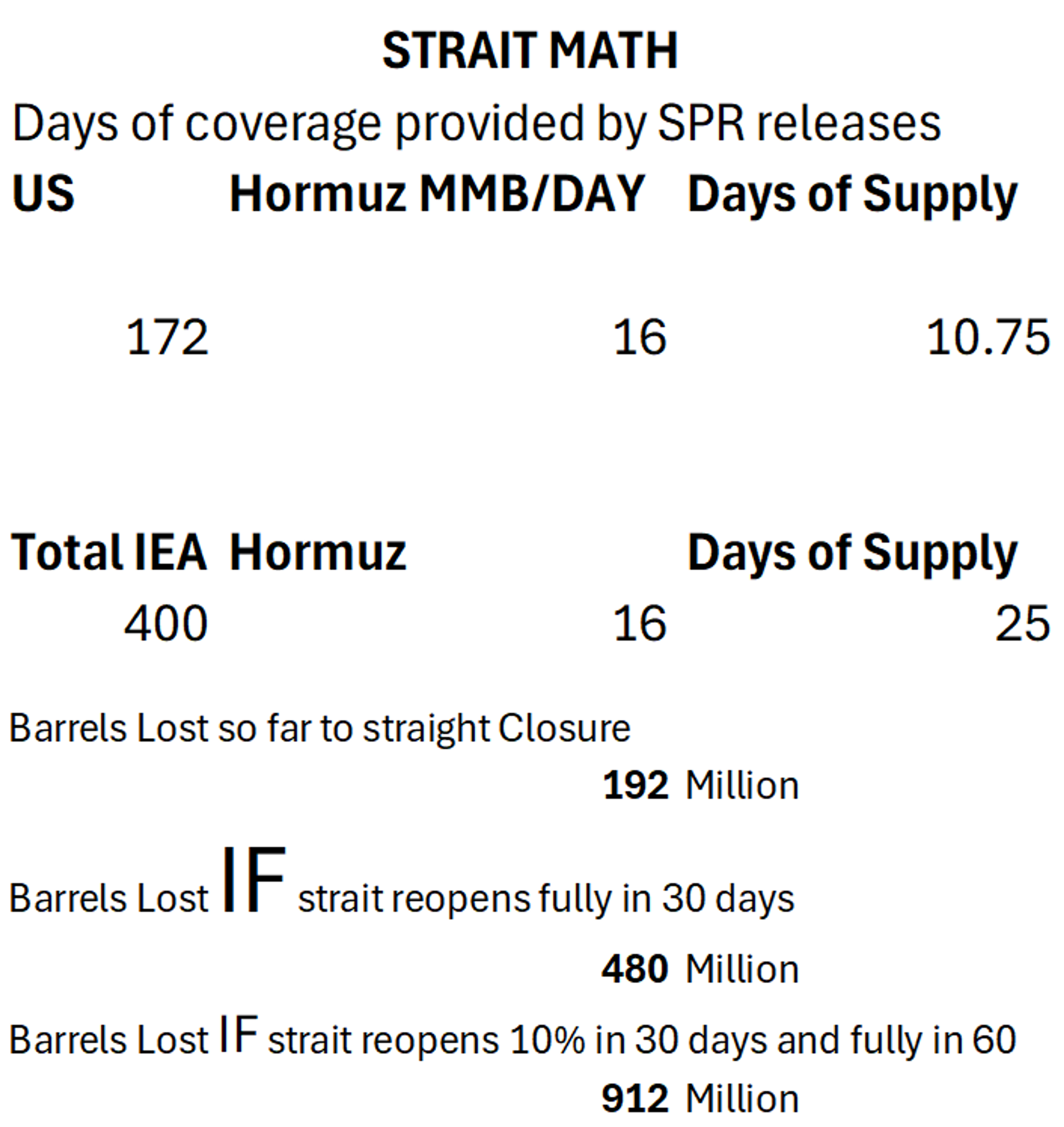 Global Energy Markets Whipsaw As Hormuz Shutdown Continues