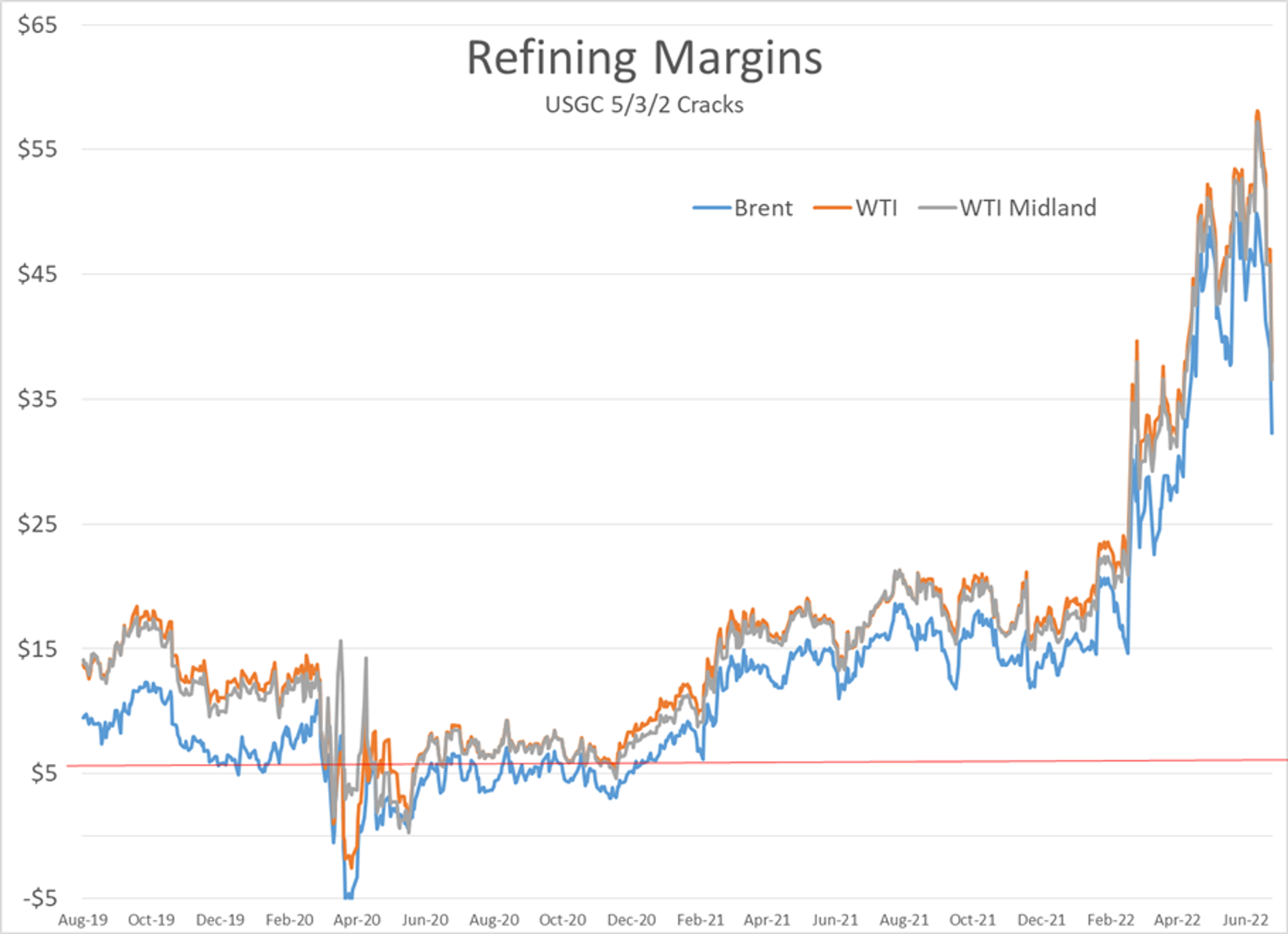 2 Days Of Heavy Selling That Rank Top 5 All Time For Refined Products