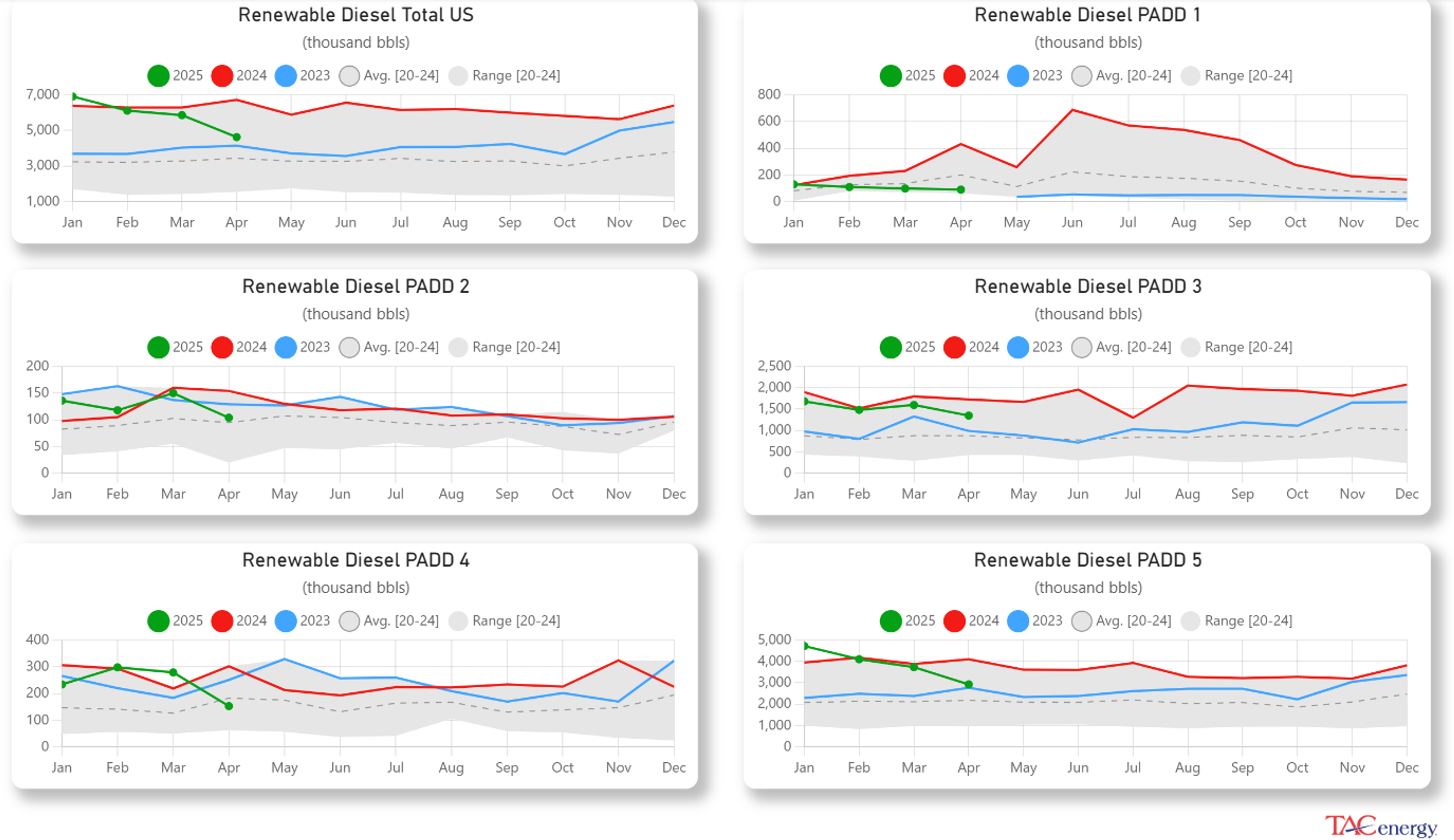 Diesel Leads Energy Gains While Gasoline Lags Despite Holiday Travel