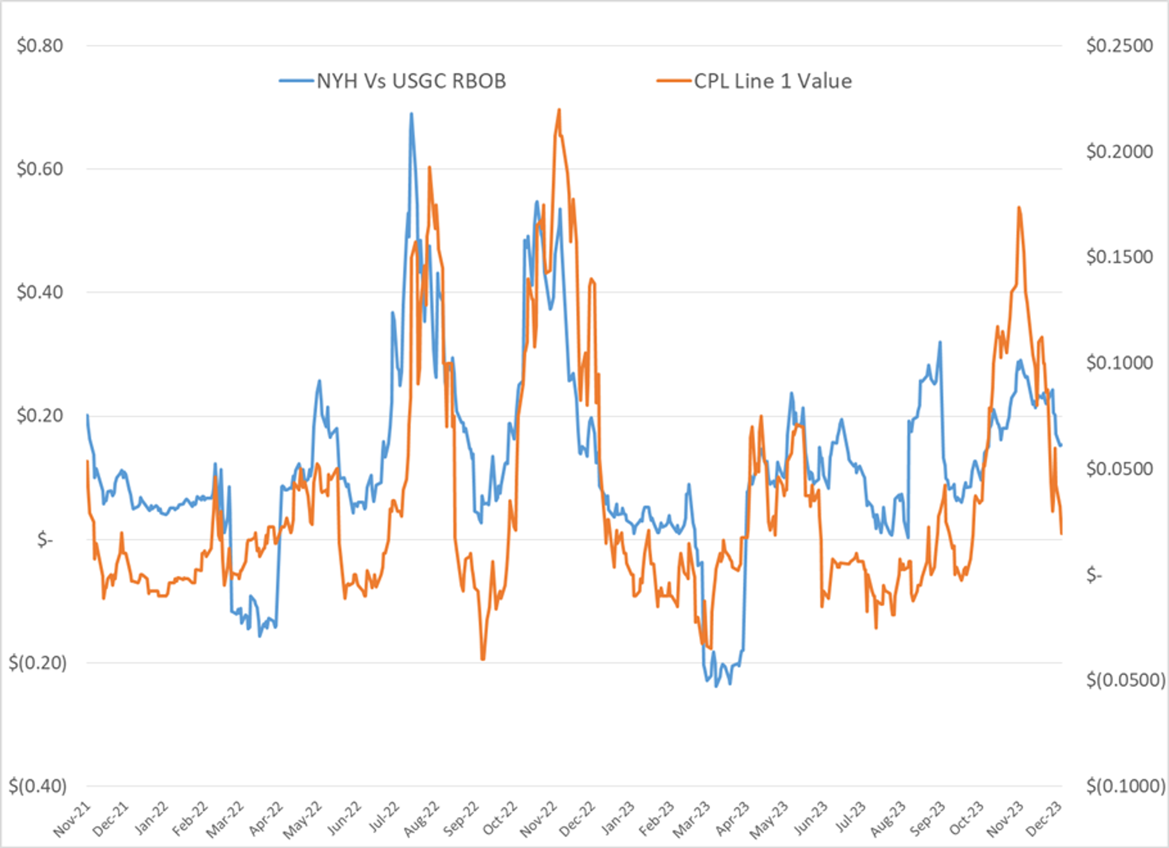 Refined Products Are Rallying For A 6th Consecutive Session