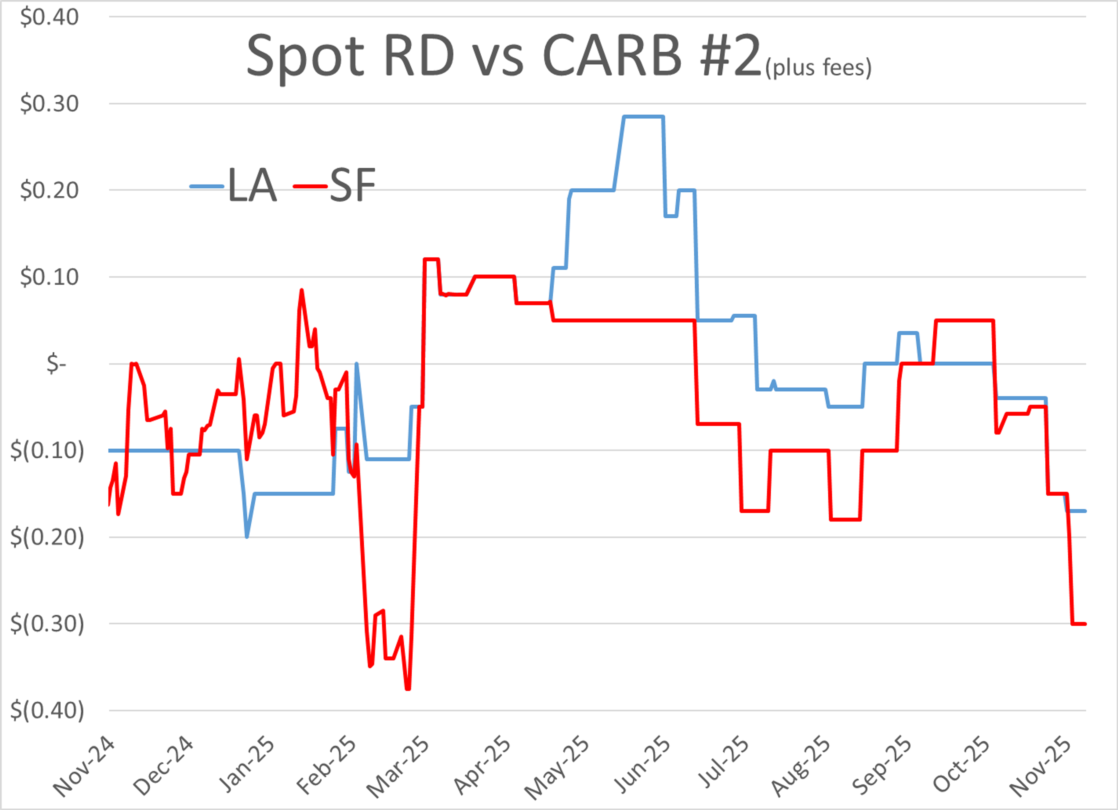 Energy Markets Wobble As Diesel Dips, Oil Climbs, And Credit Costs Soar