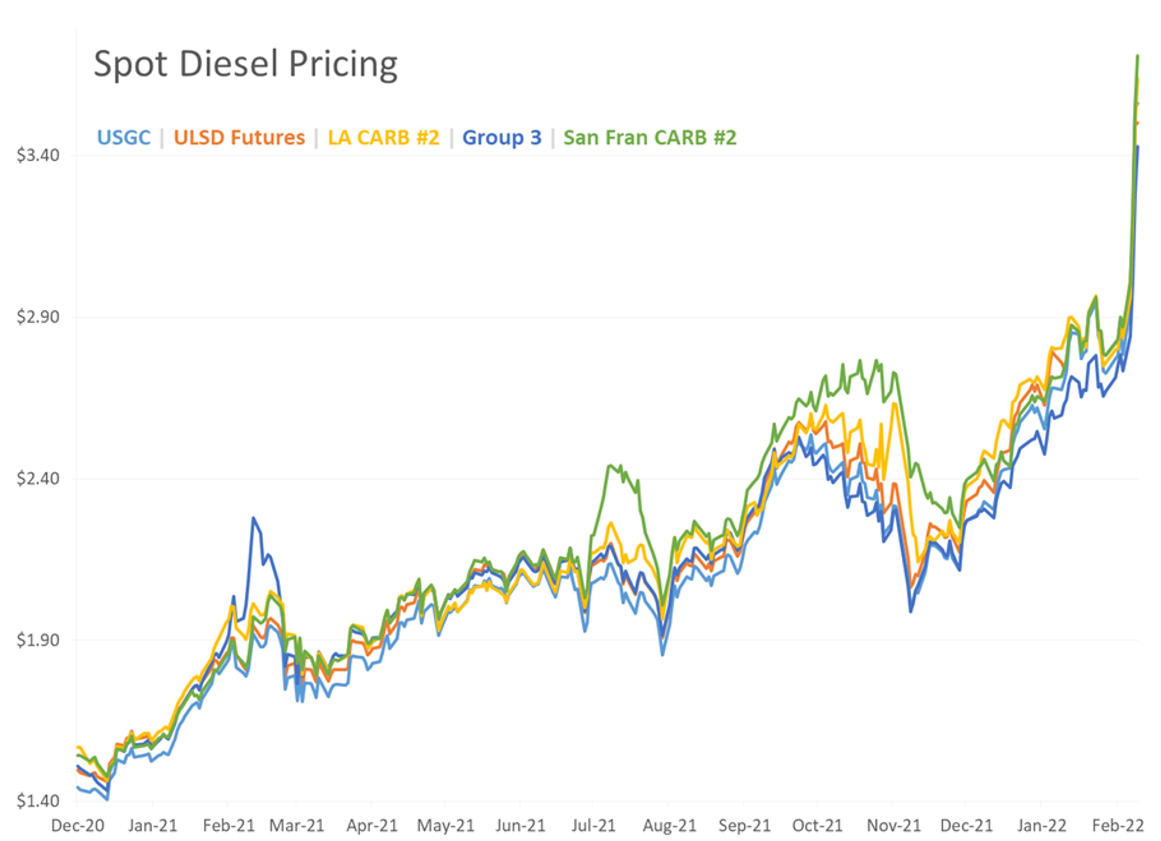 Another Day, Another 20 Cent Swing In Energy Prices In The Overnight Hours As The War In Ukraine Continues To Get Worse