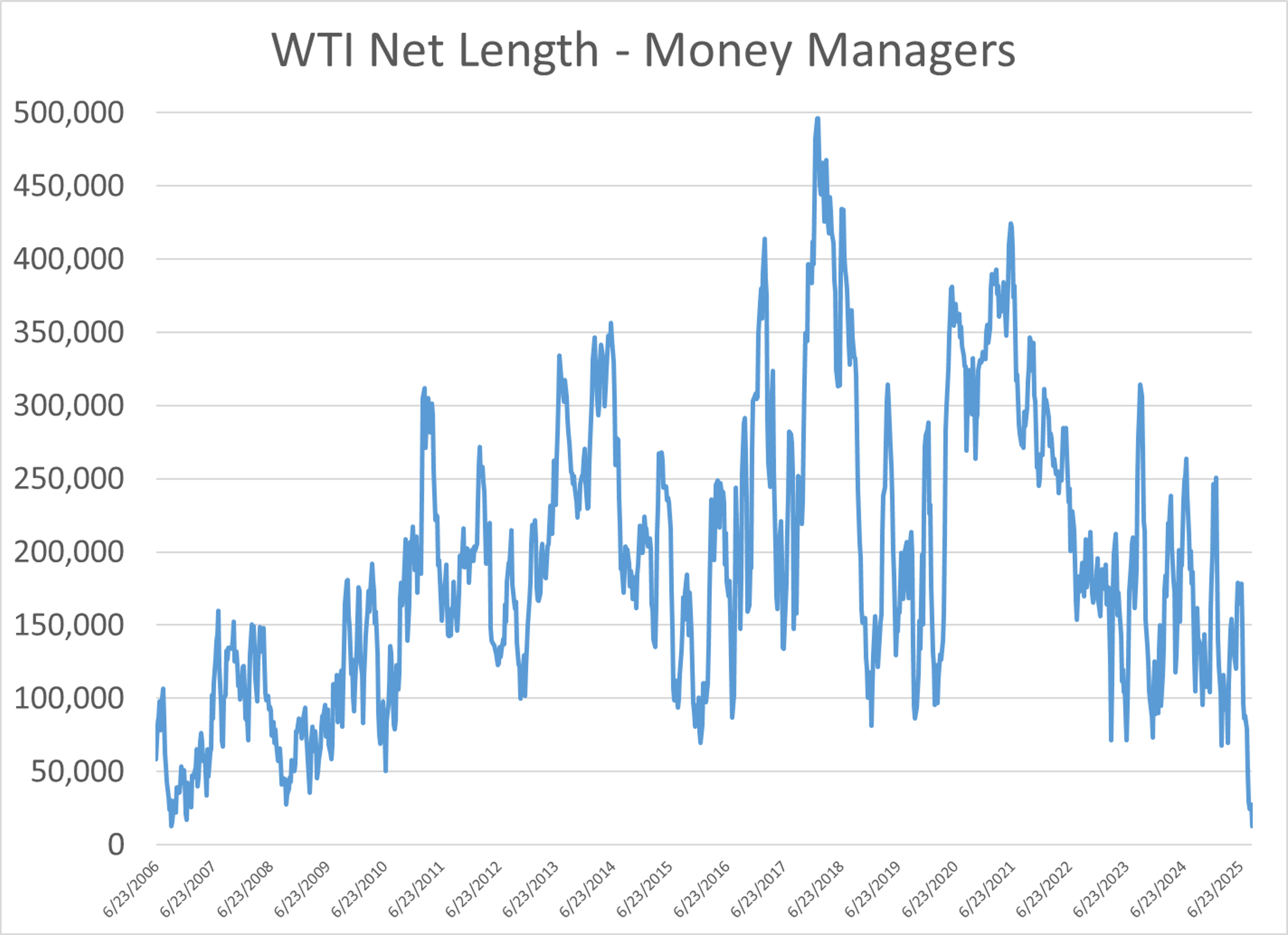 Energy Markets Start The Week With Gains And Potential Supply Concerns