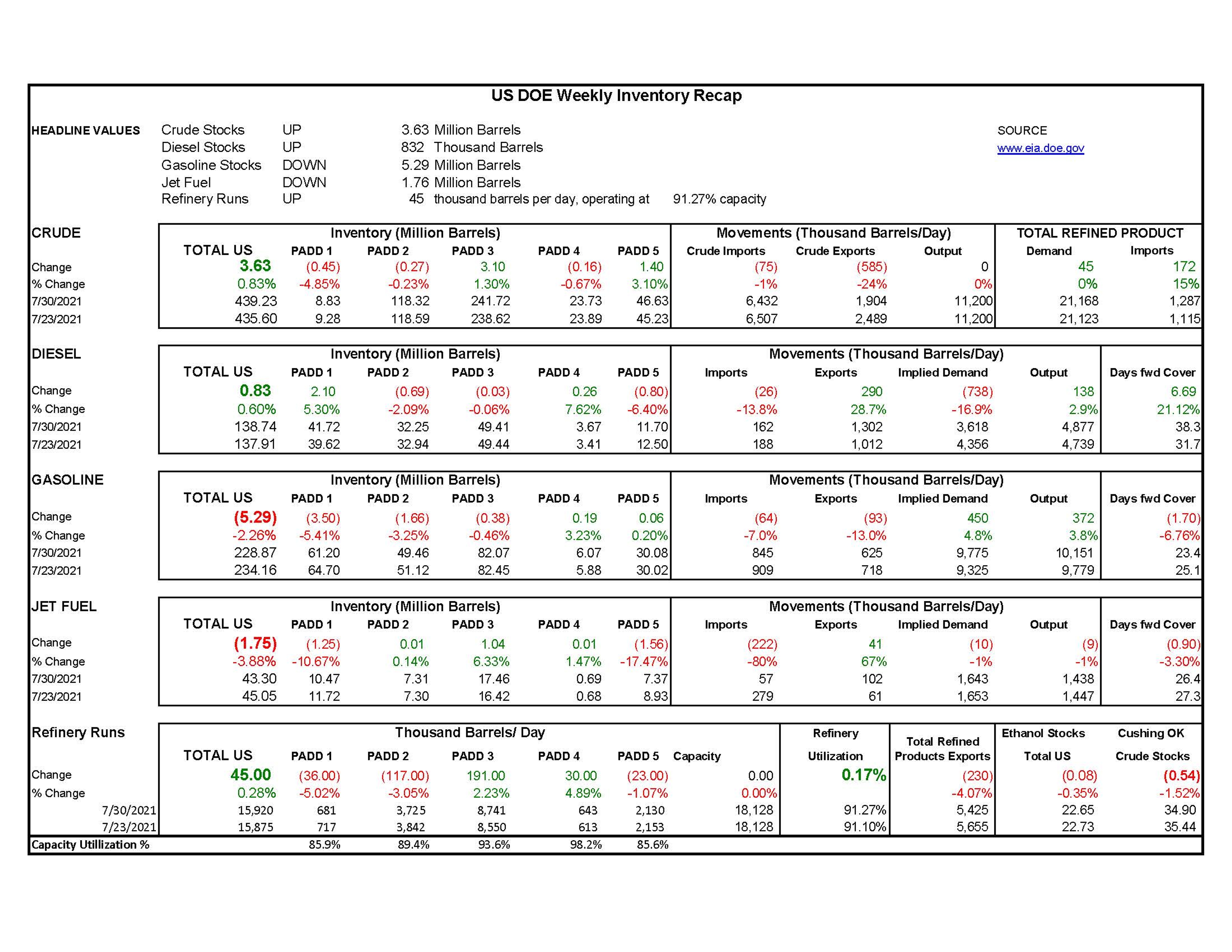 Week 31 - US DOE Inventory Recap