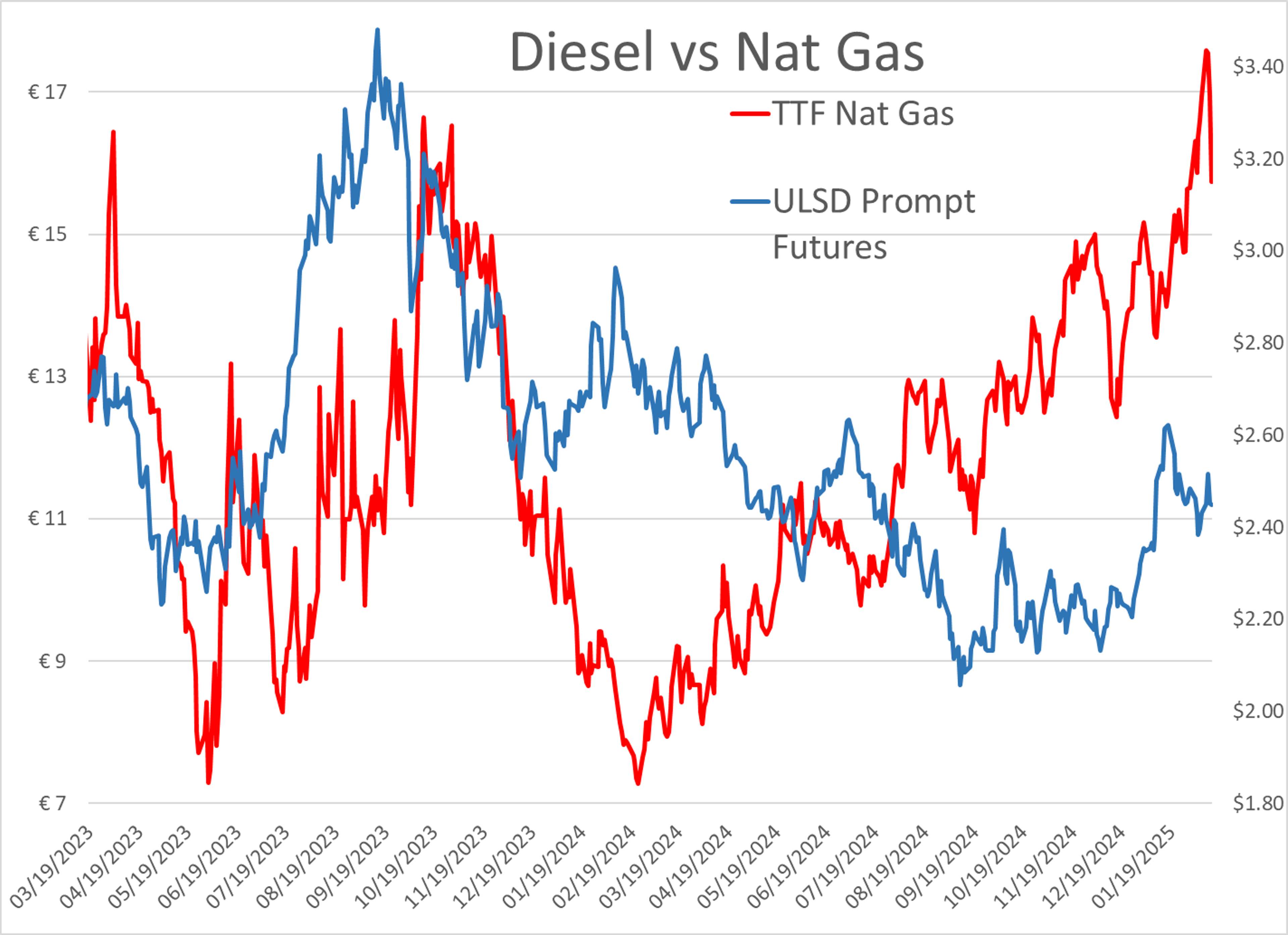 Potential Ukraine Cease-Fire And Winter Weather Affect Fuel Prices