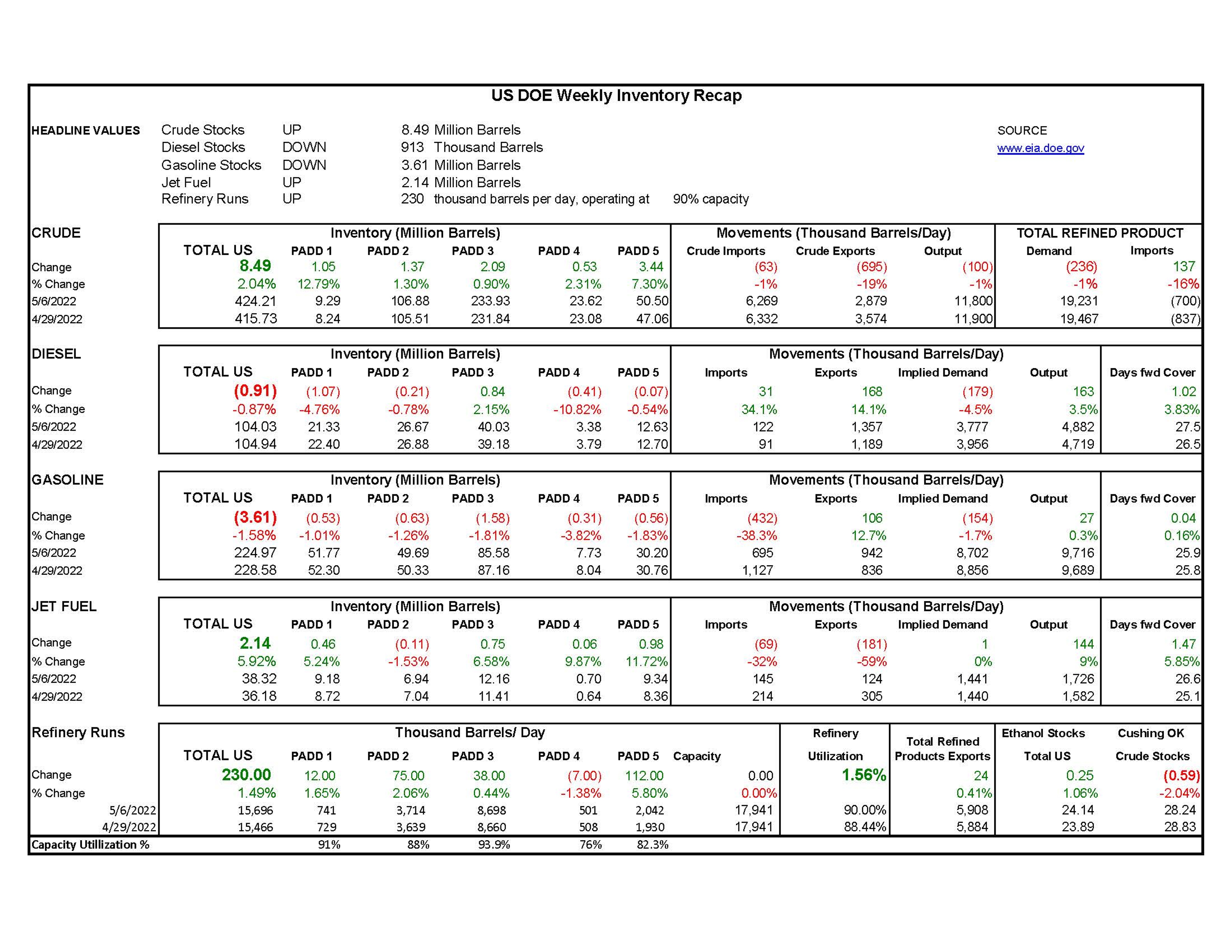 Week 19 - US DOE Inventory Recap