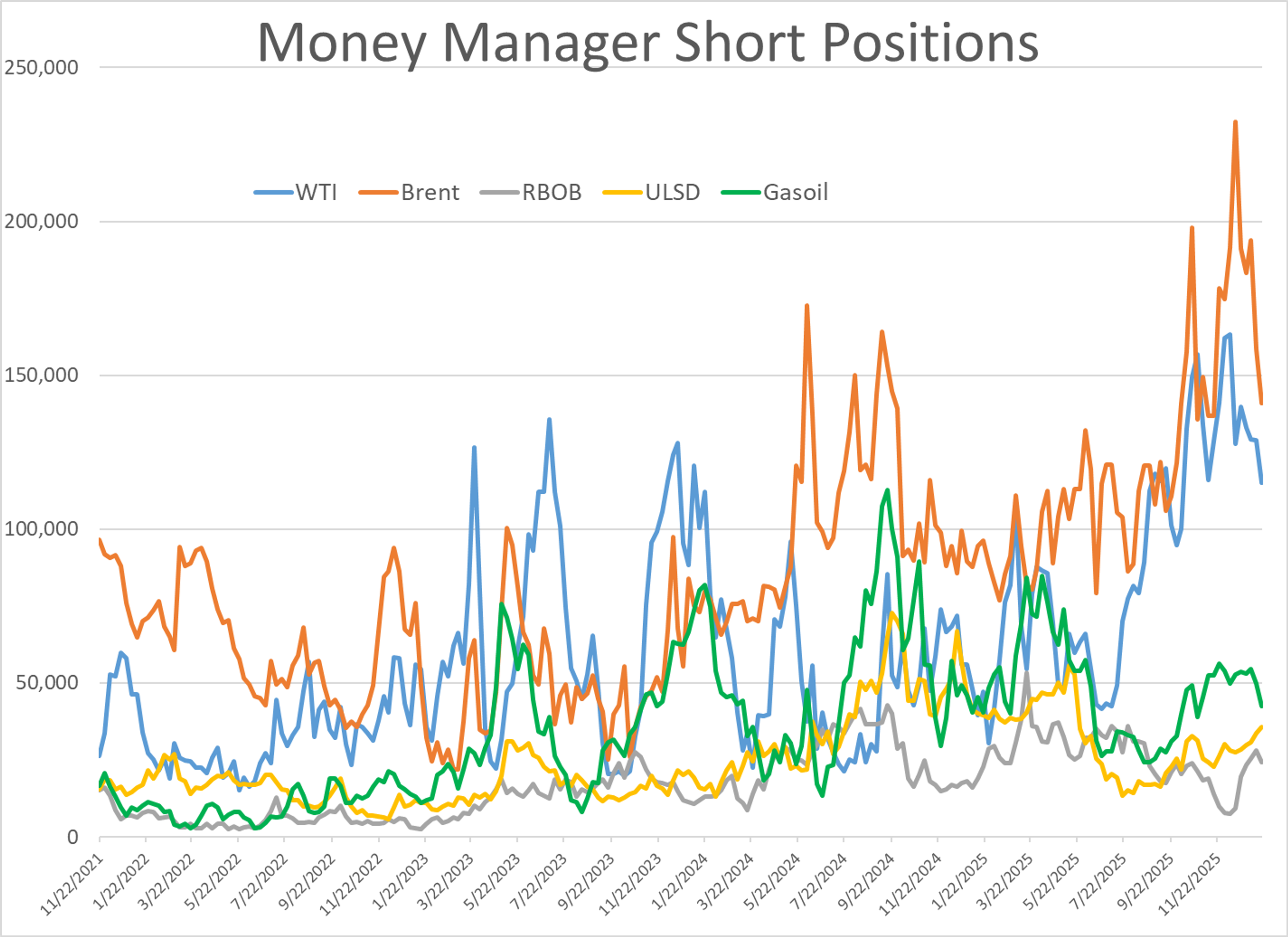 Winter Storm Disrupts Energy Markets As Diesel Rallies And Refineries Struggle