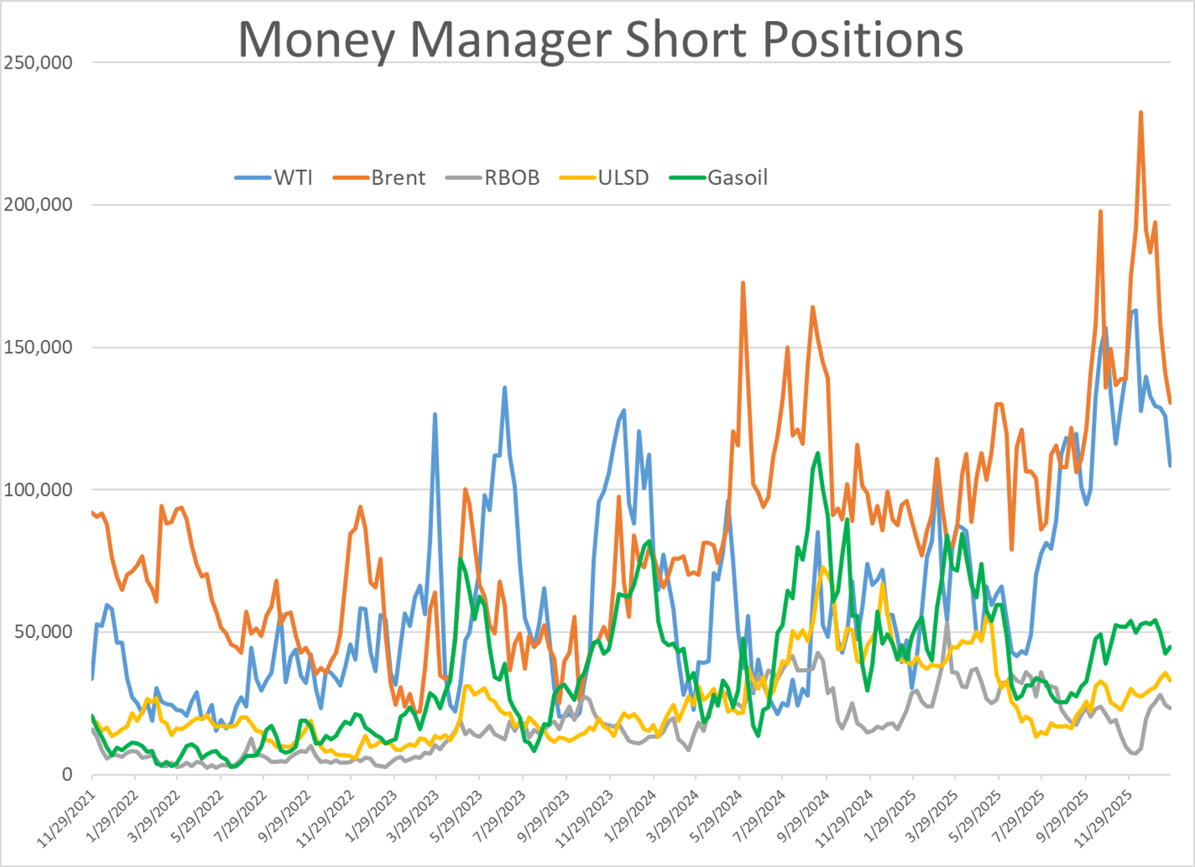Energy Markets Stumble As Diesel Plunges And Winter Storms Stress The Grid