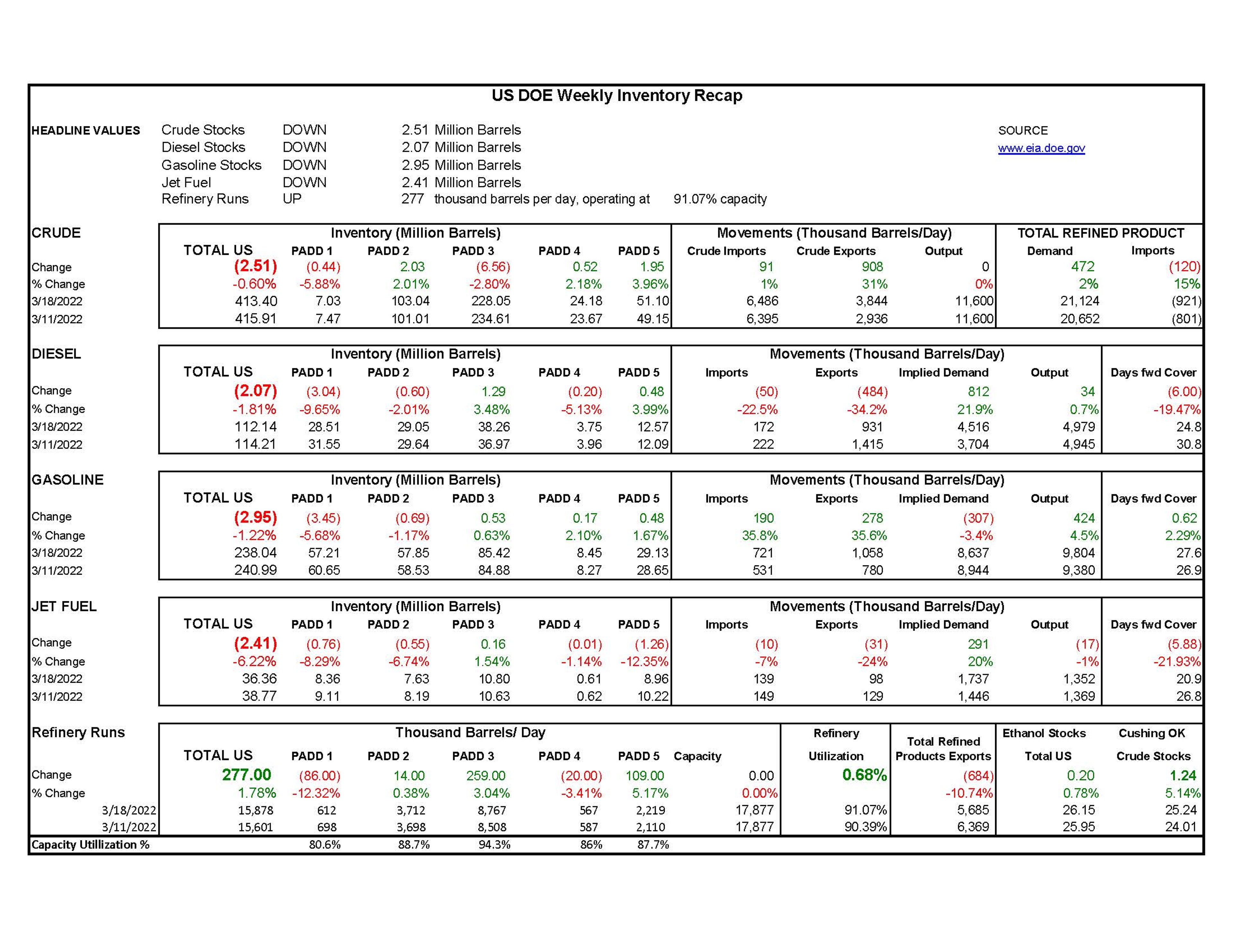 Week 12 - US DOE Inventory Recap