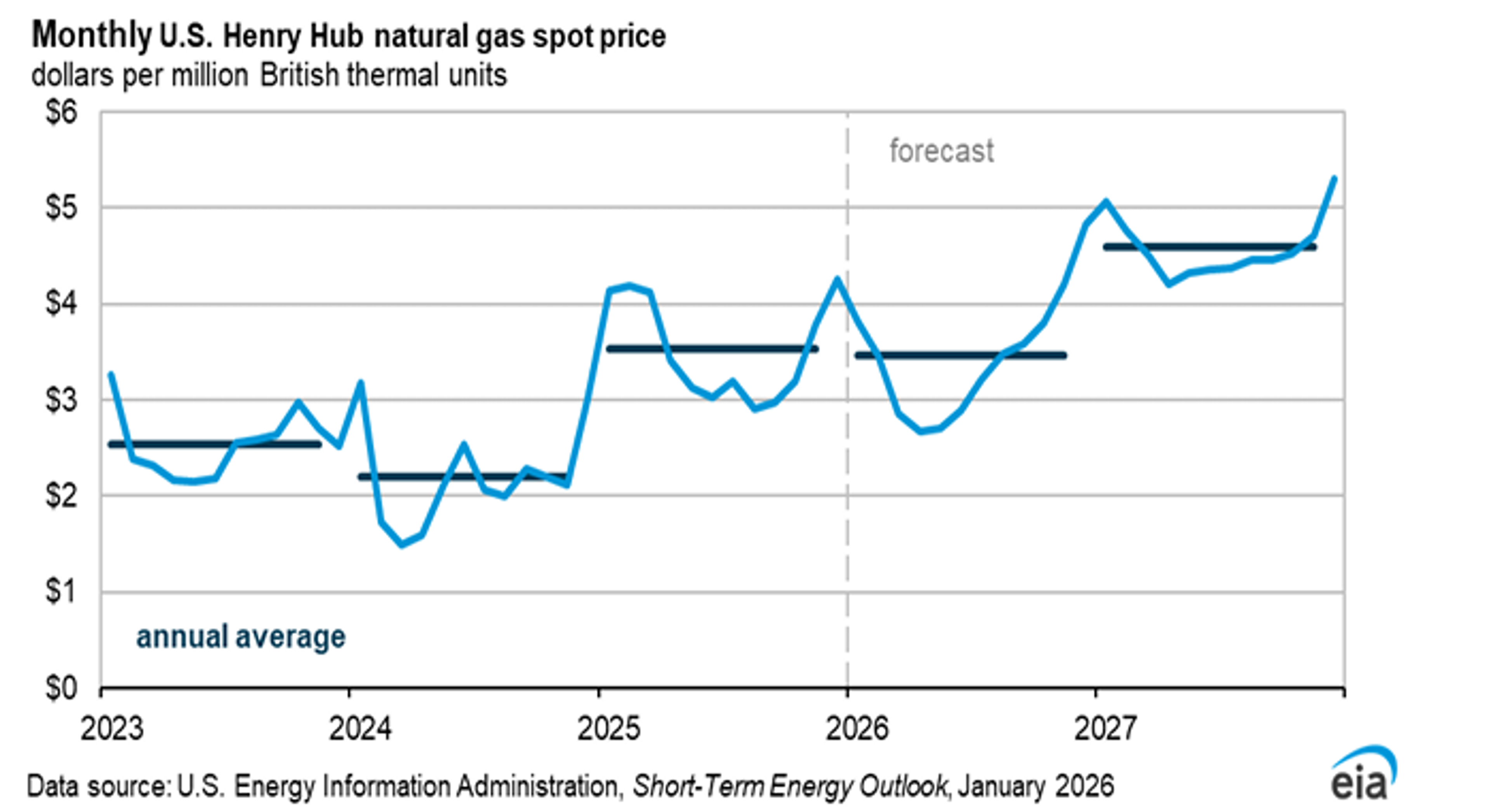 Supply Strains, Short Covering, And LNG Growth Shape A Volatile Energy Outlook