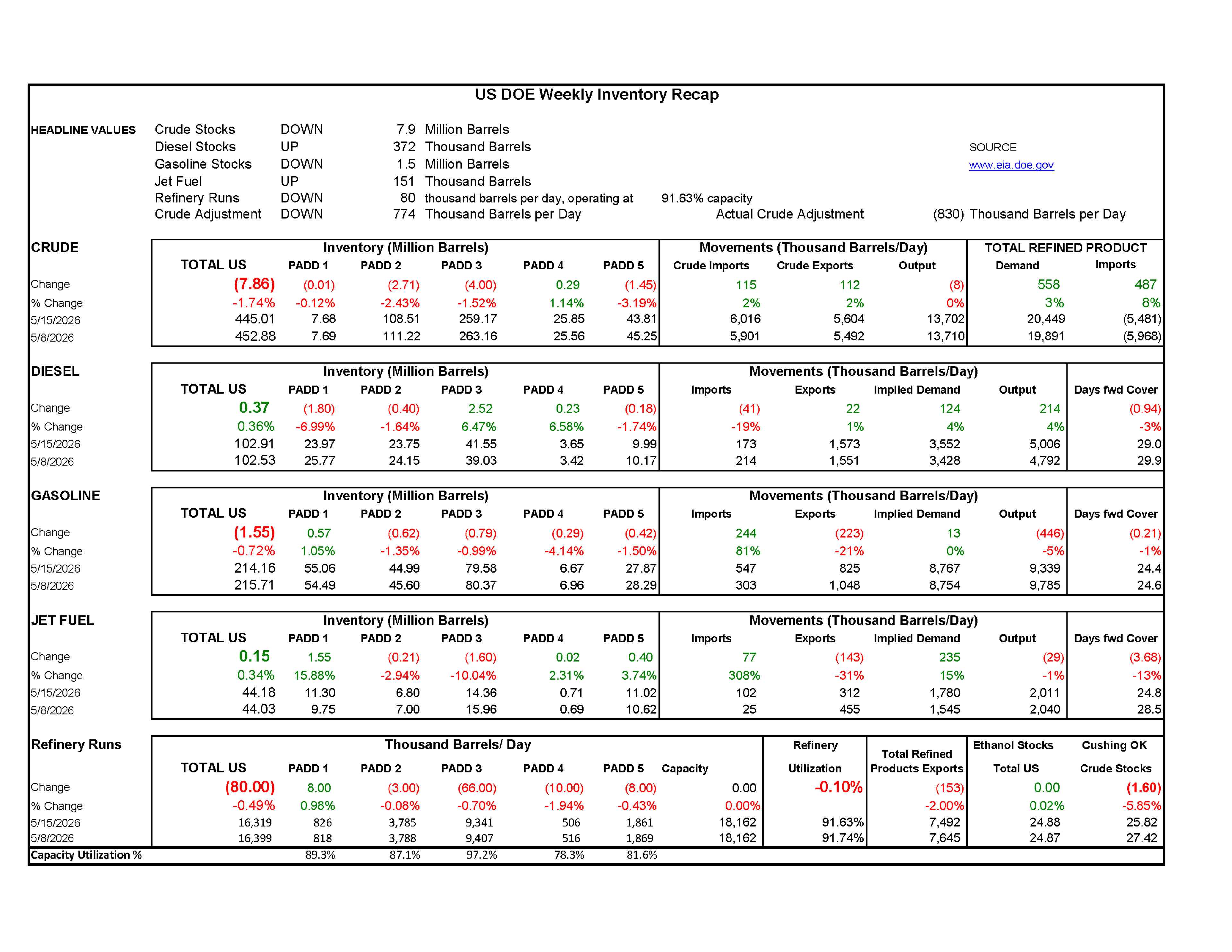 Week 20 - US DOE Inventory Recap