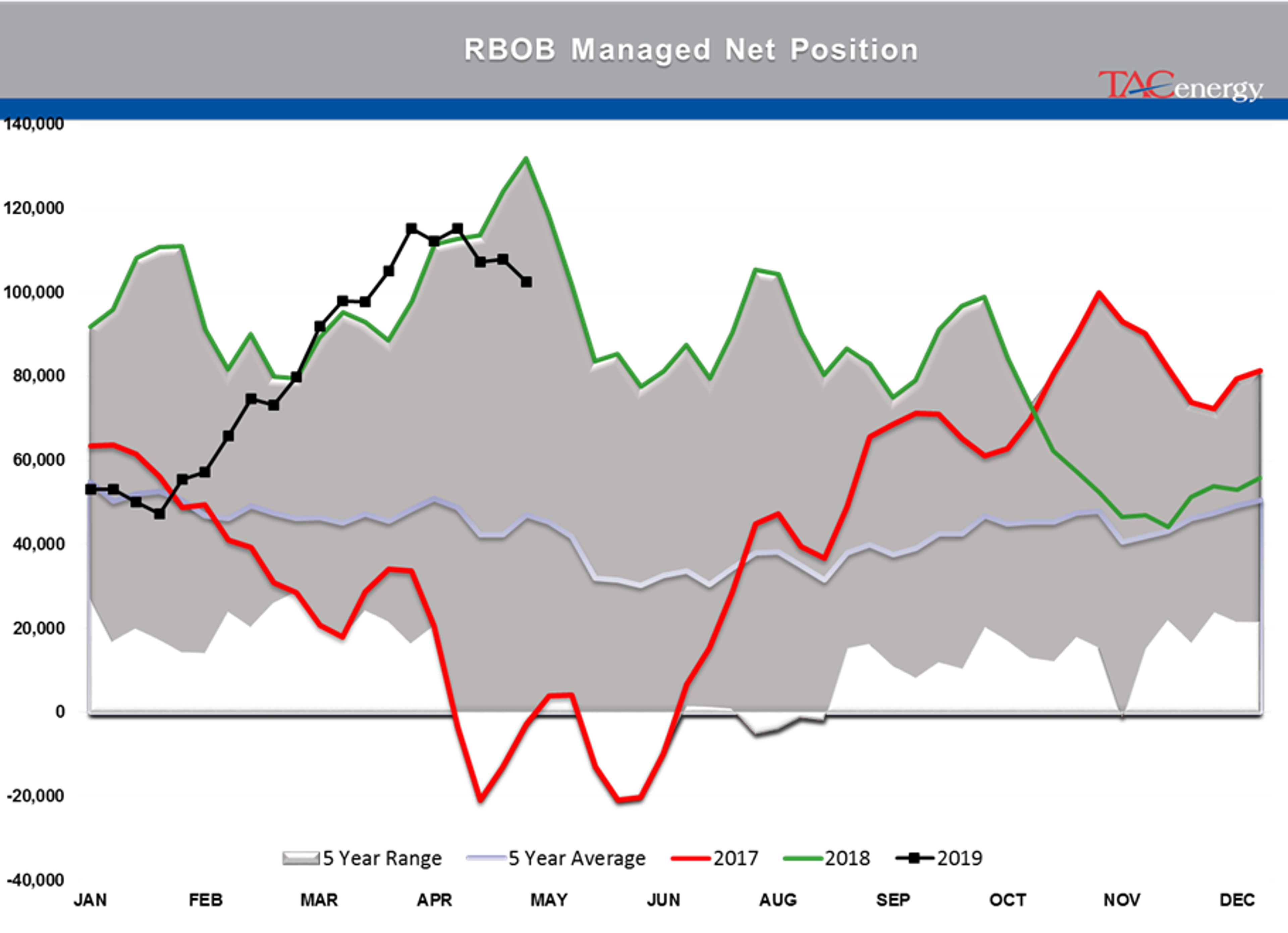 Gasoline And Diesel Contracts Trying To Lead Energy Complex Higher