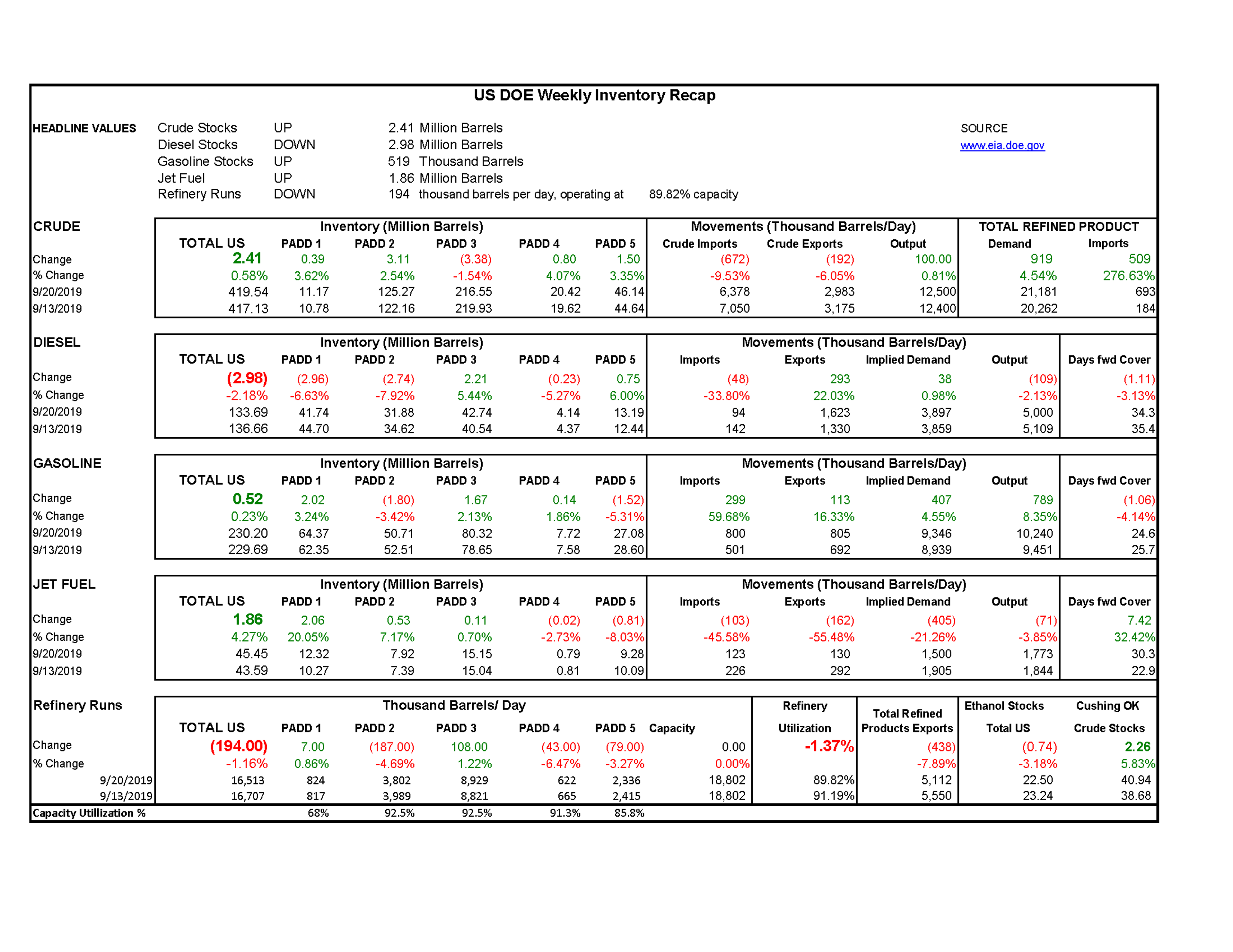 US DOE Weekly Inventory Recap