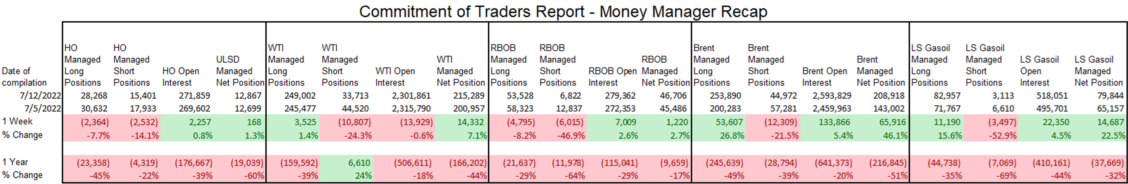 Gasoline Futures Are Attempting To Lead The Energy Complex Higher This Morning