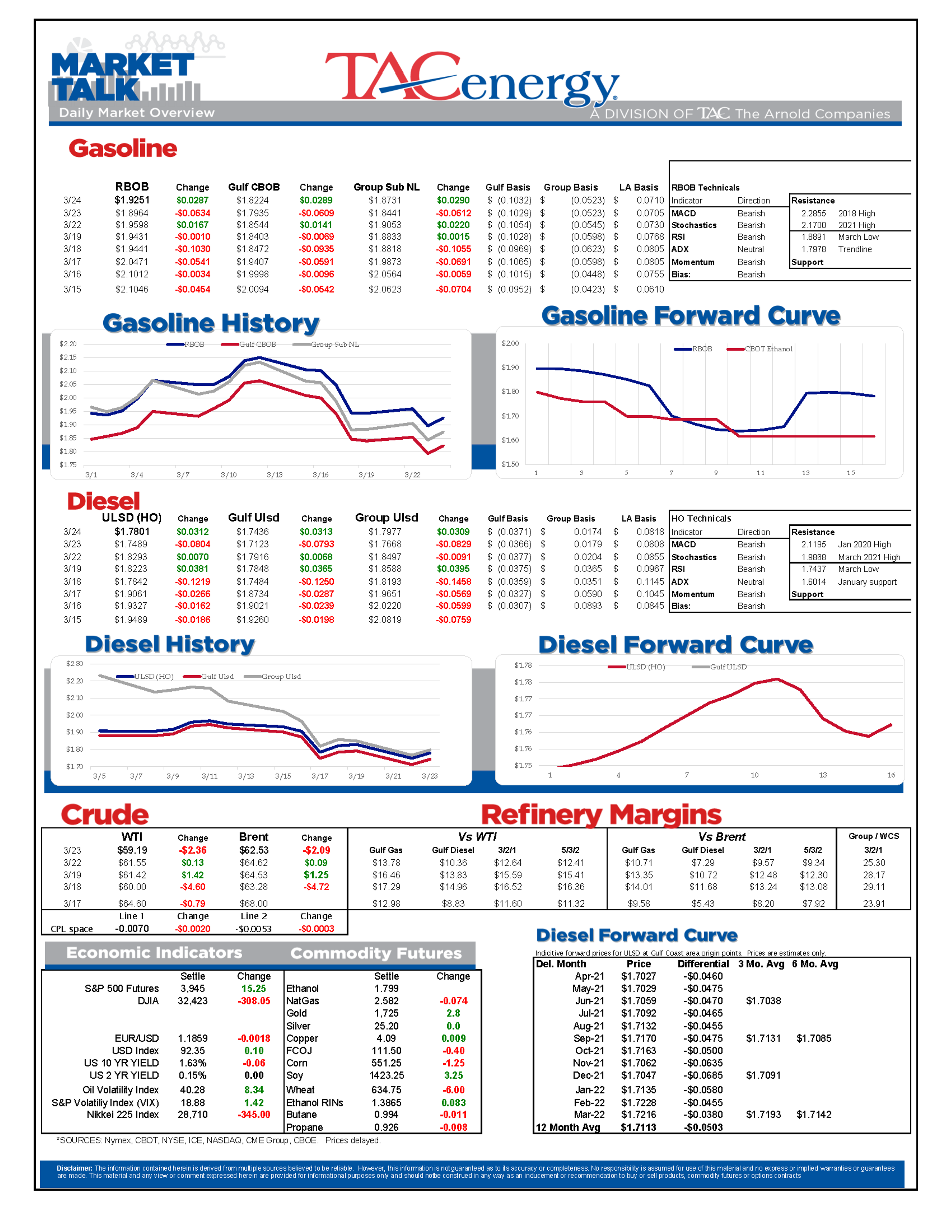 Significant Haircut For Refined Product Futures