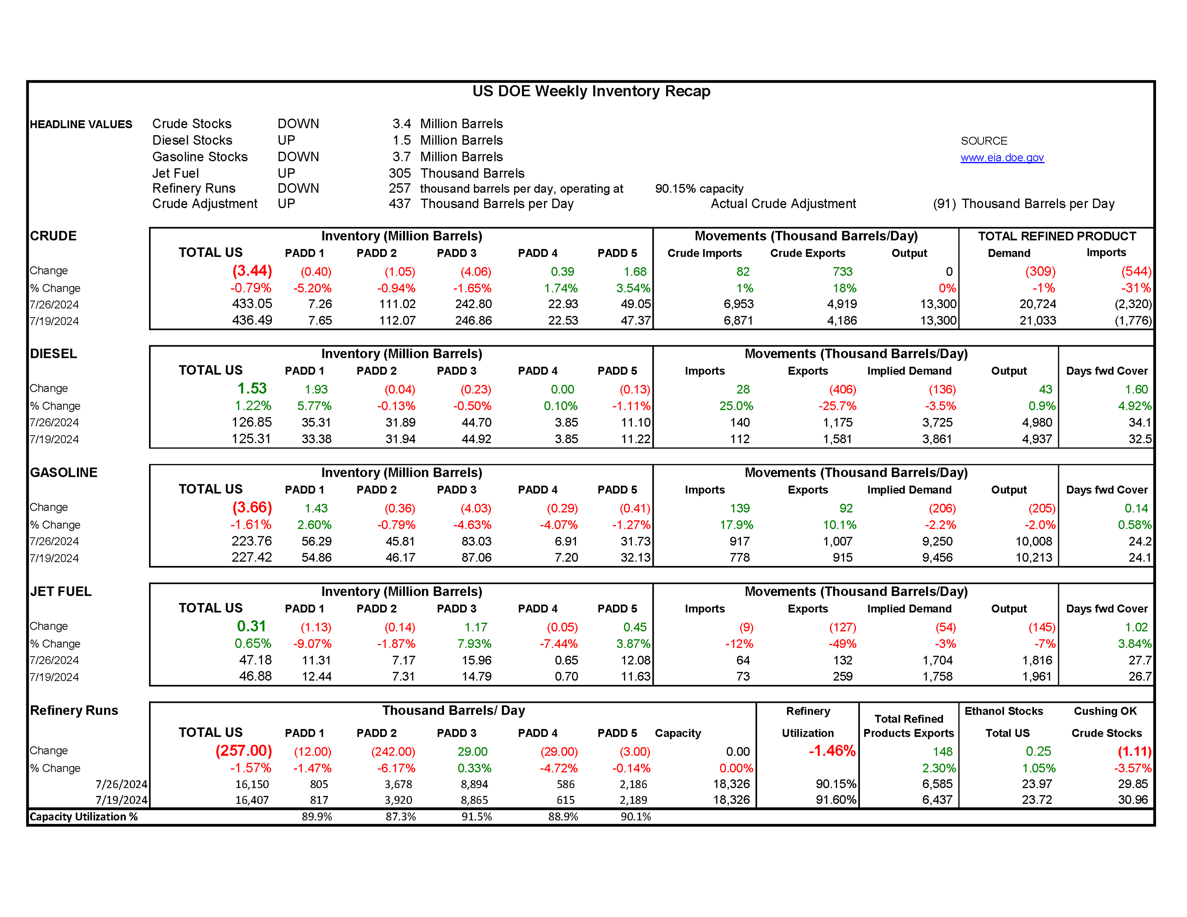 Week 31 - US DOE Inventory Recap