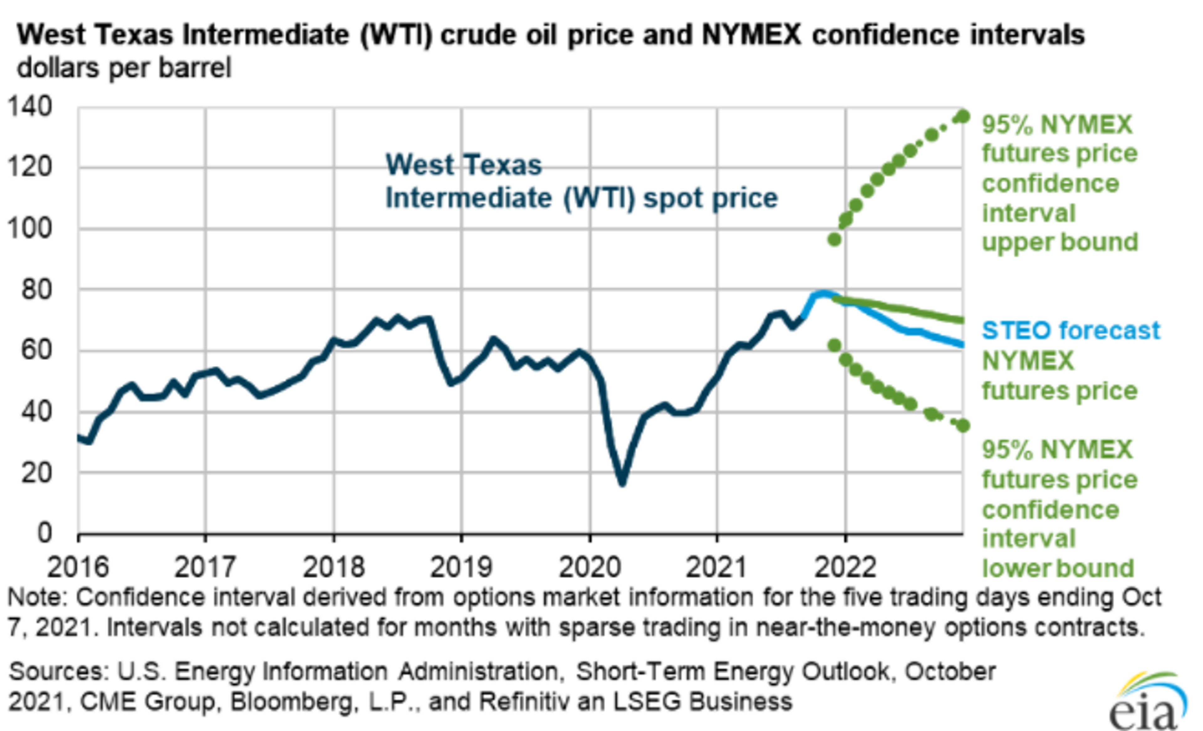 Gas And Diesel Benchmarks Set New 7-Year Highs 