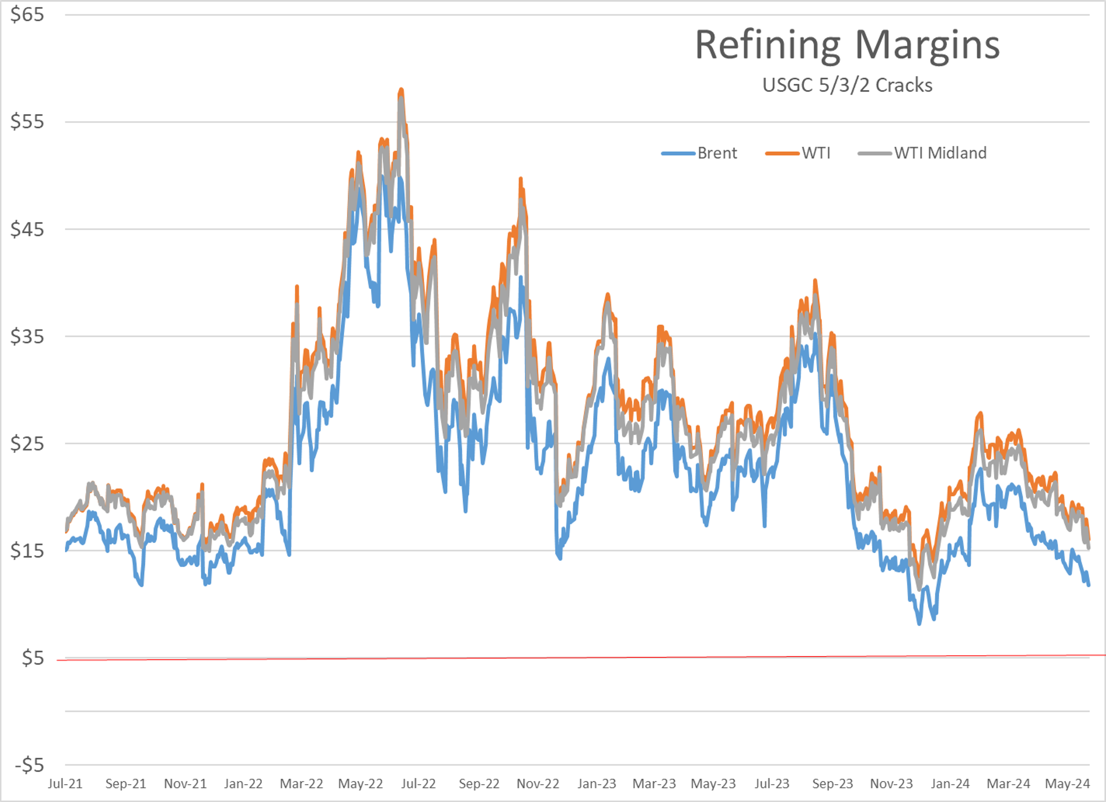 RBOB Gasoline Futures Are Down More Than A Dime For The Week So Far