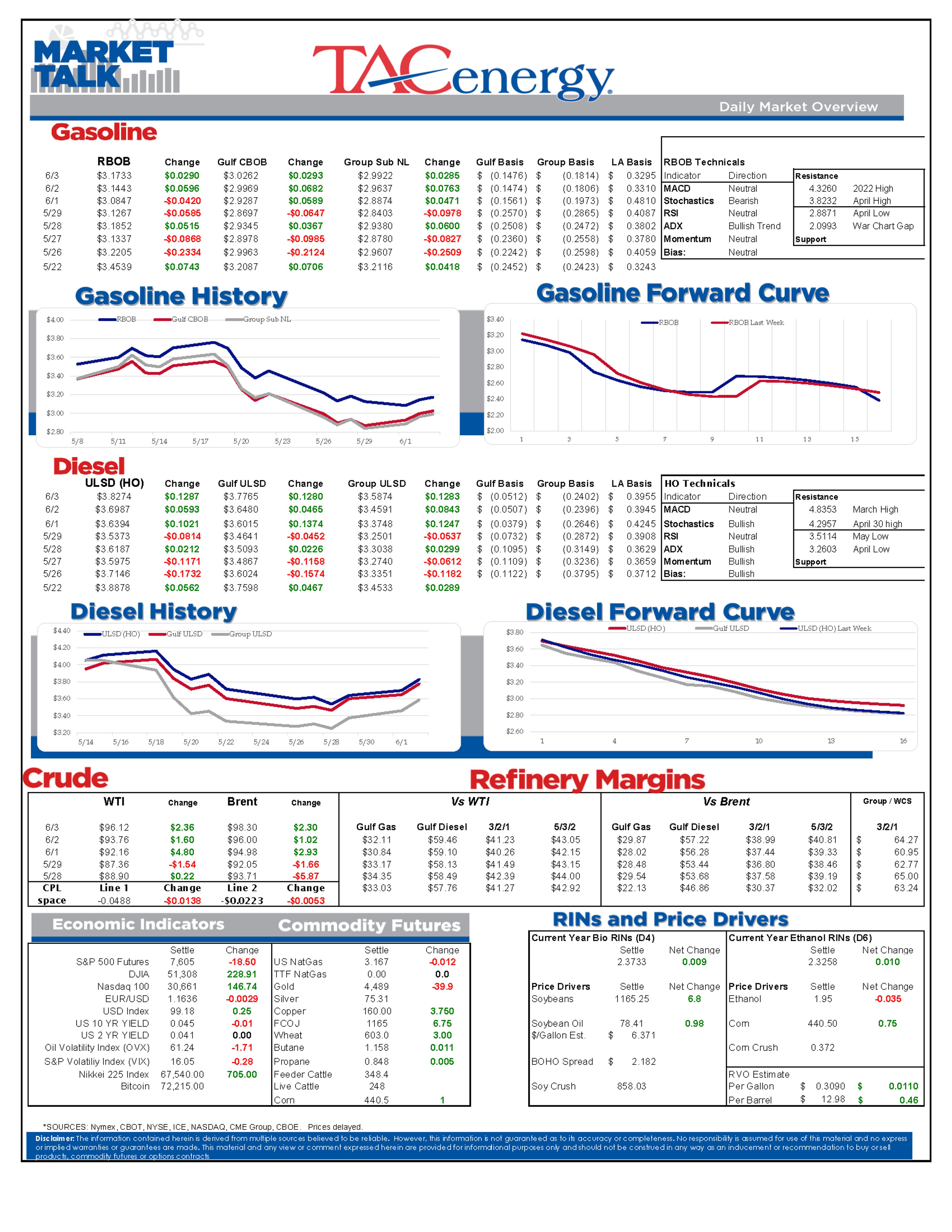 Energy Prices Climb As Supply Disruptions Threaten Summer Inventories