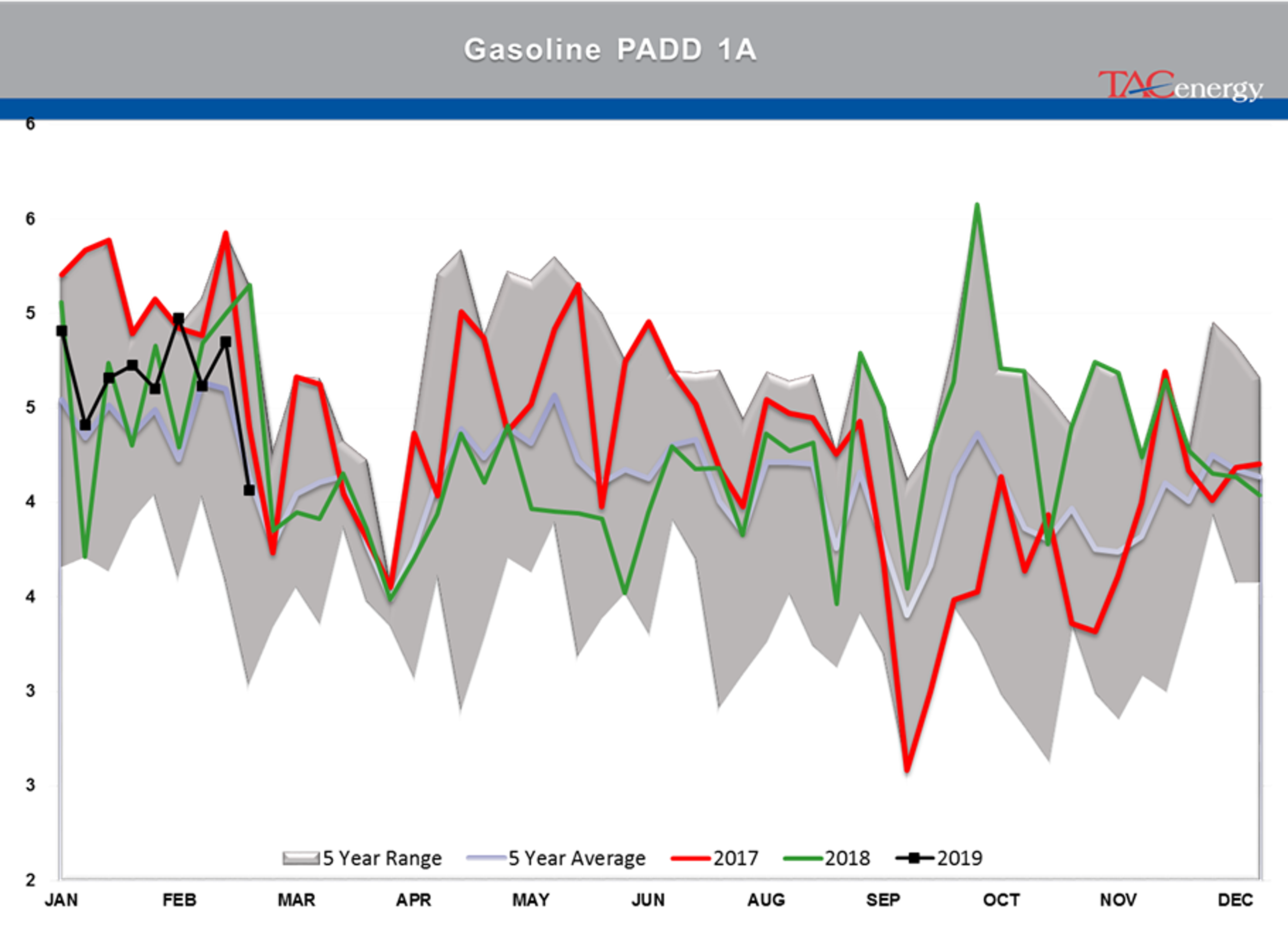 Gasoline Futures Leading Energy Complex Higher