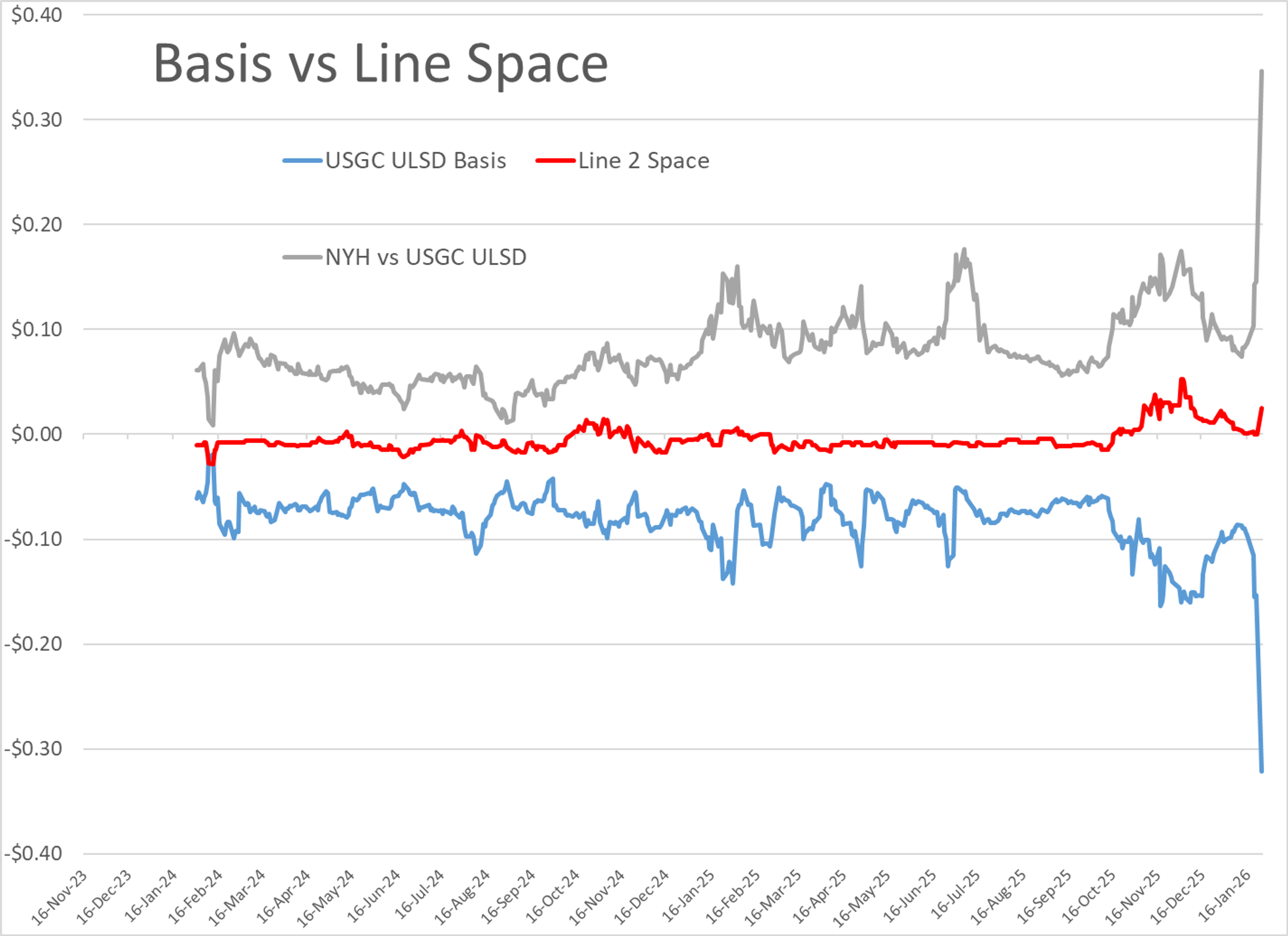 Freeze Fallout Triggers Extreme Volatility Across US Energy Markets