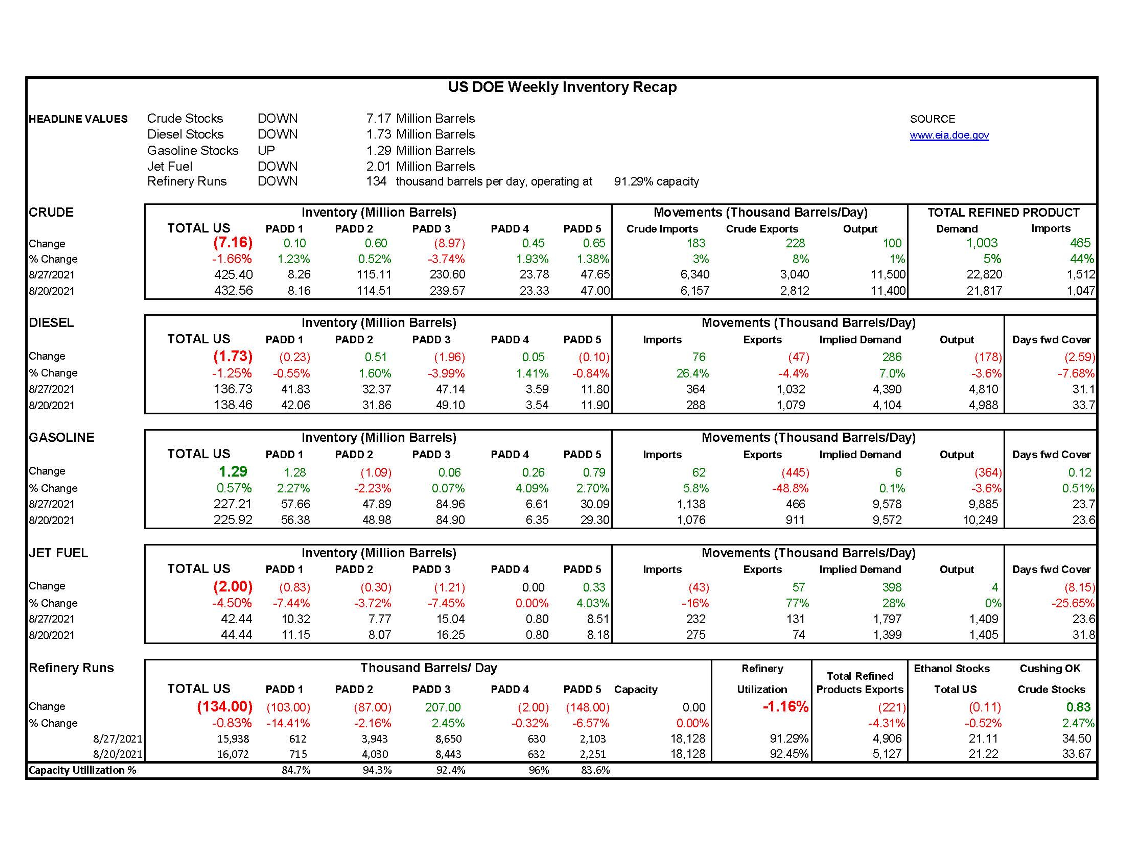 Week 35 - US DOE Inventory Recap