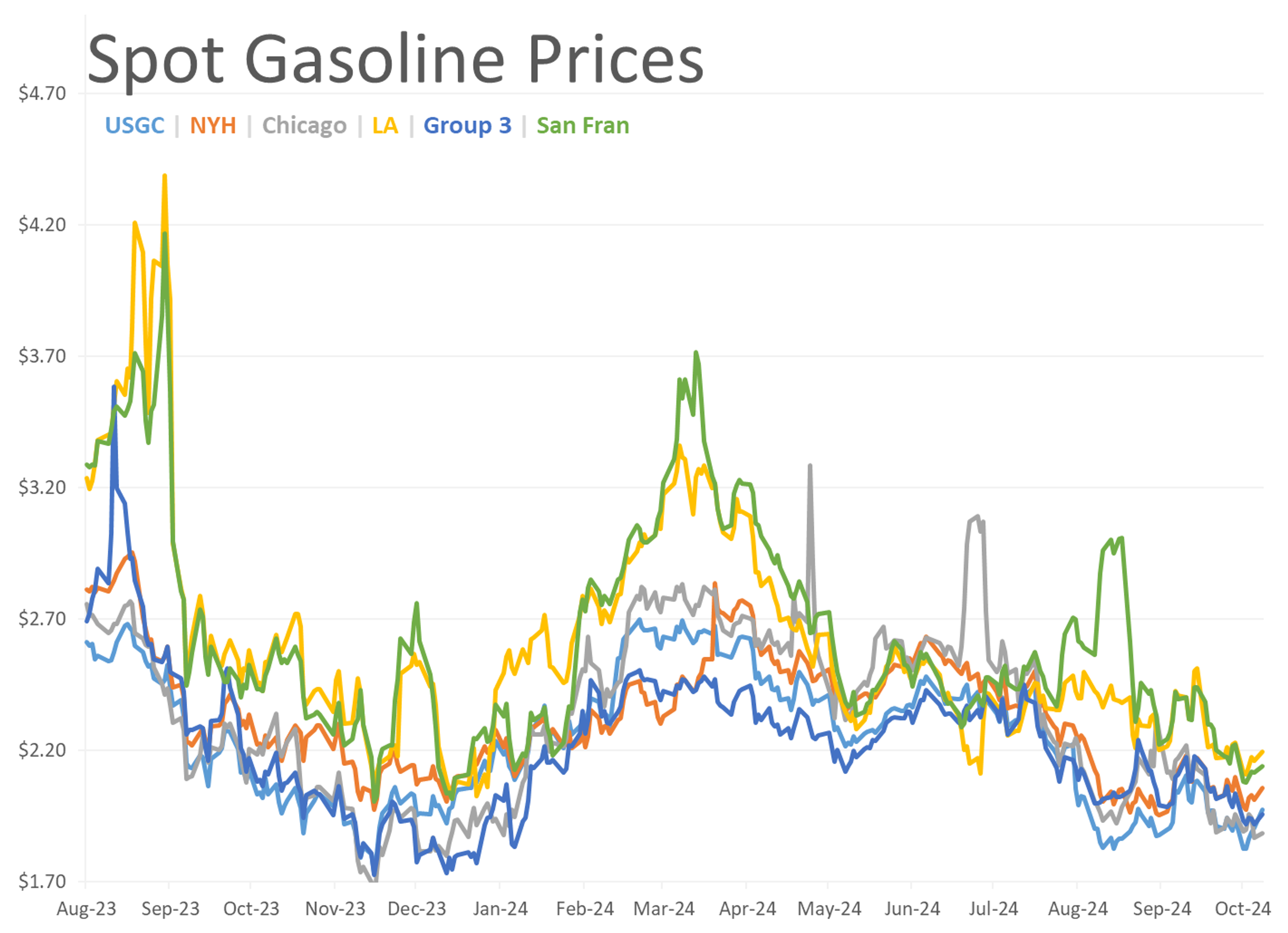 Continued Storms Bring Spot Prices Surging