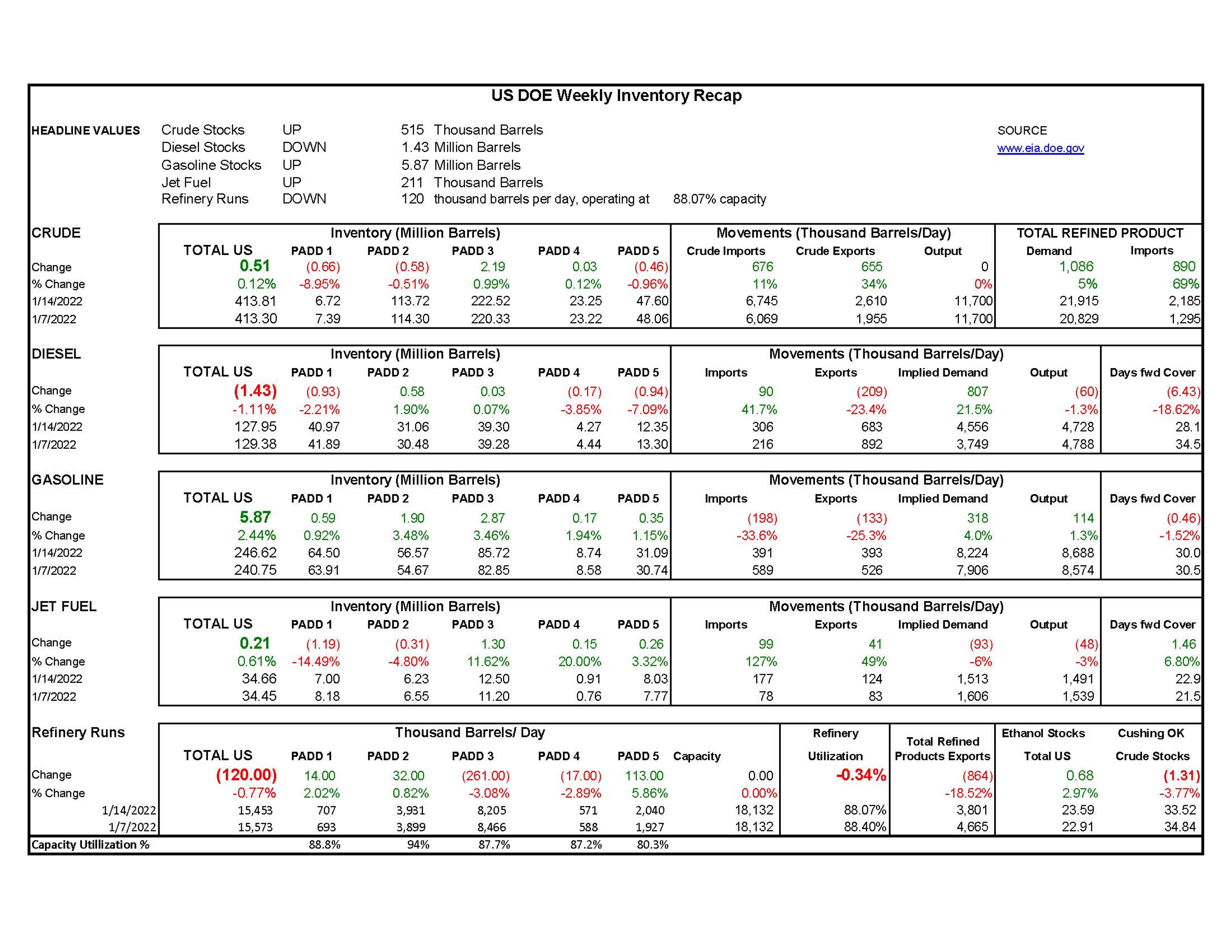 Week 3 - US DOE Inventory Recap