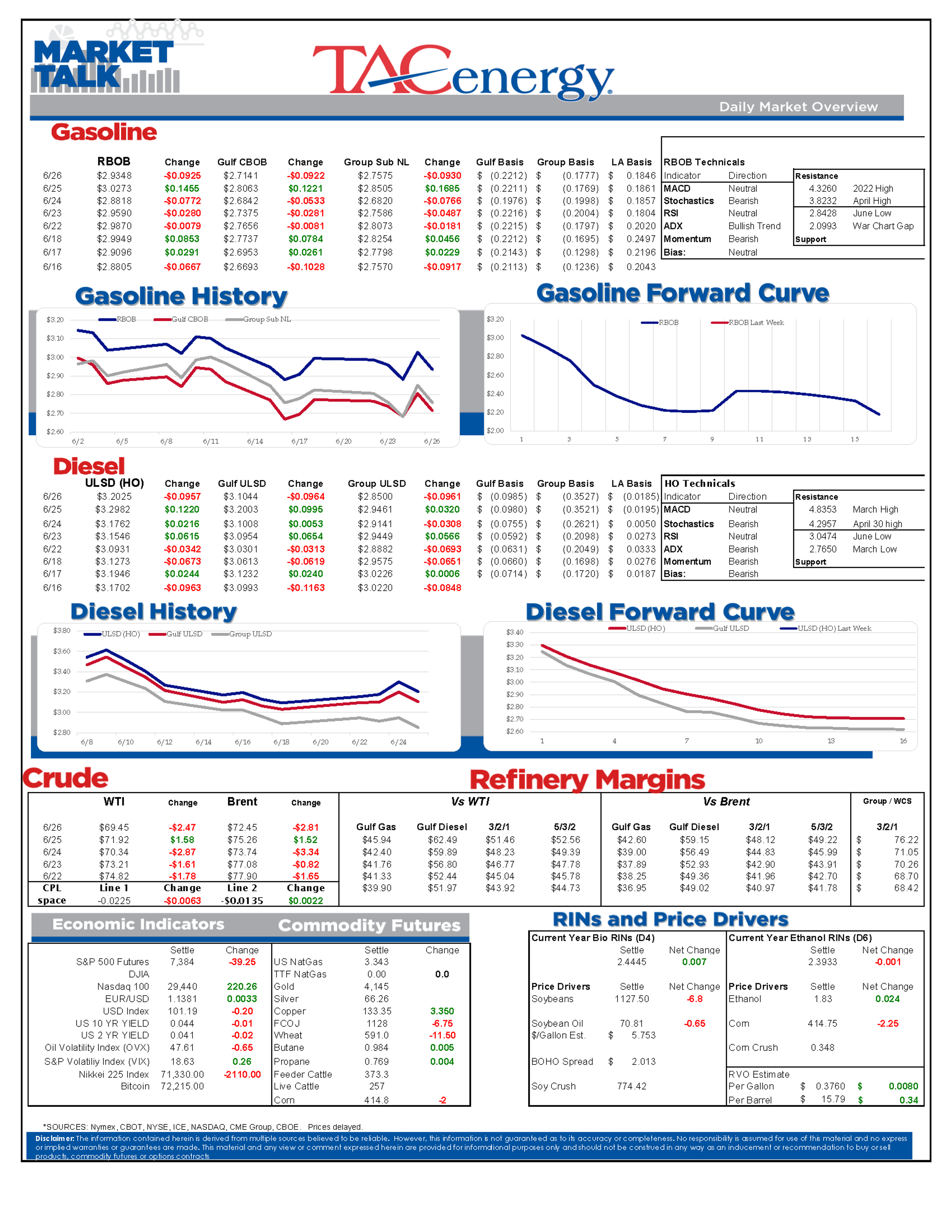 Energy Prices Reverse As Market Shrugs Off Tanker Attack, Focus Shifts To Supply Constraints