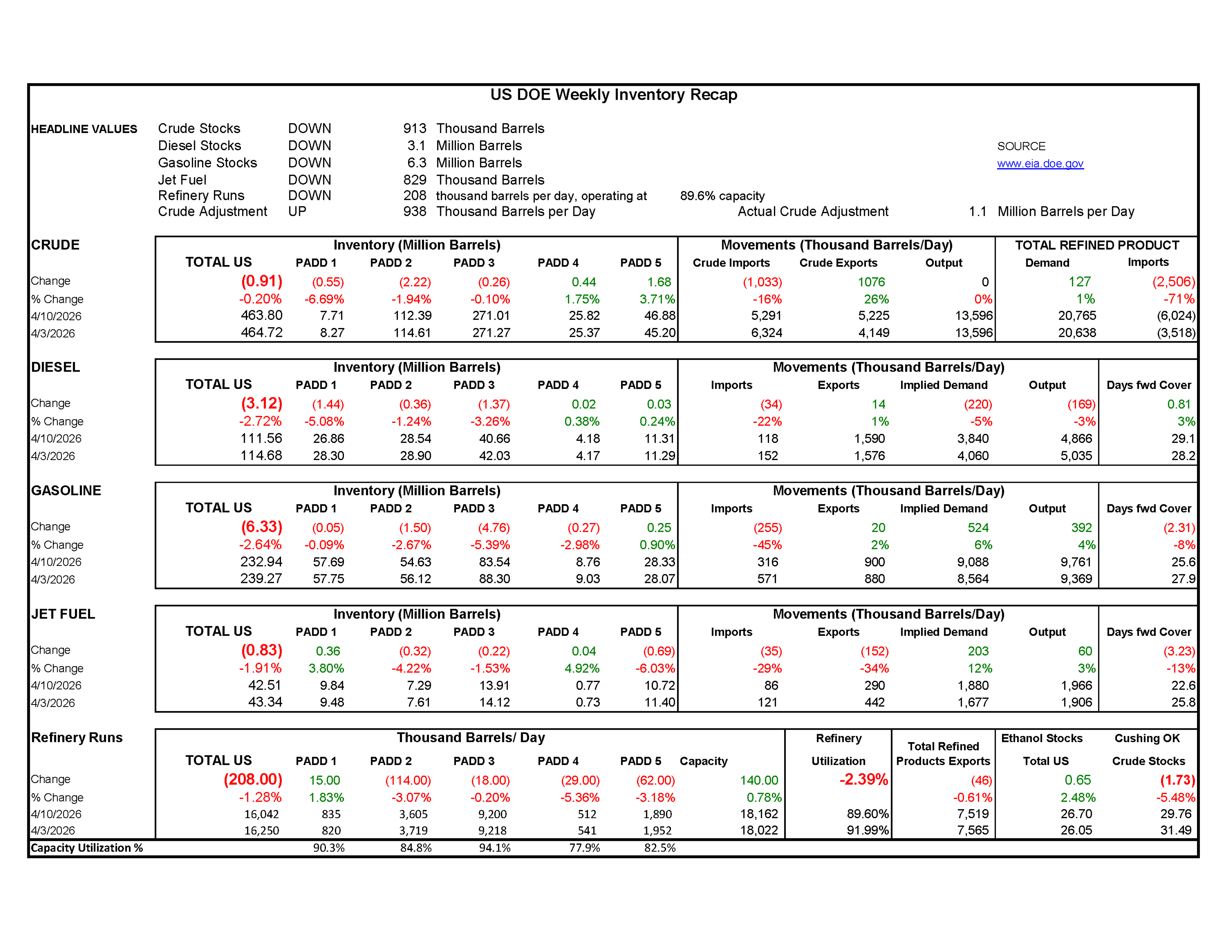 Week 15 - US DOE Inventory Recap