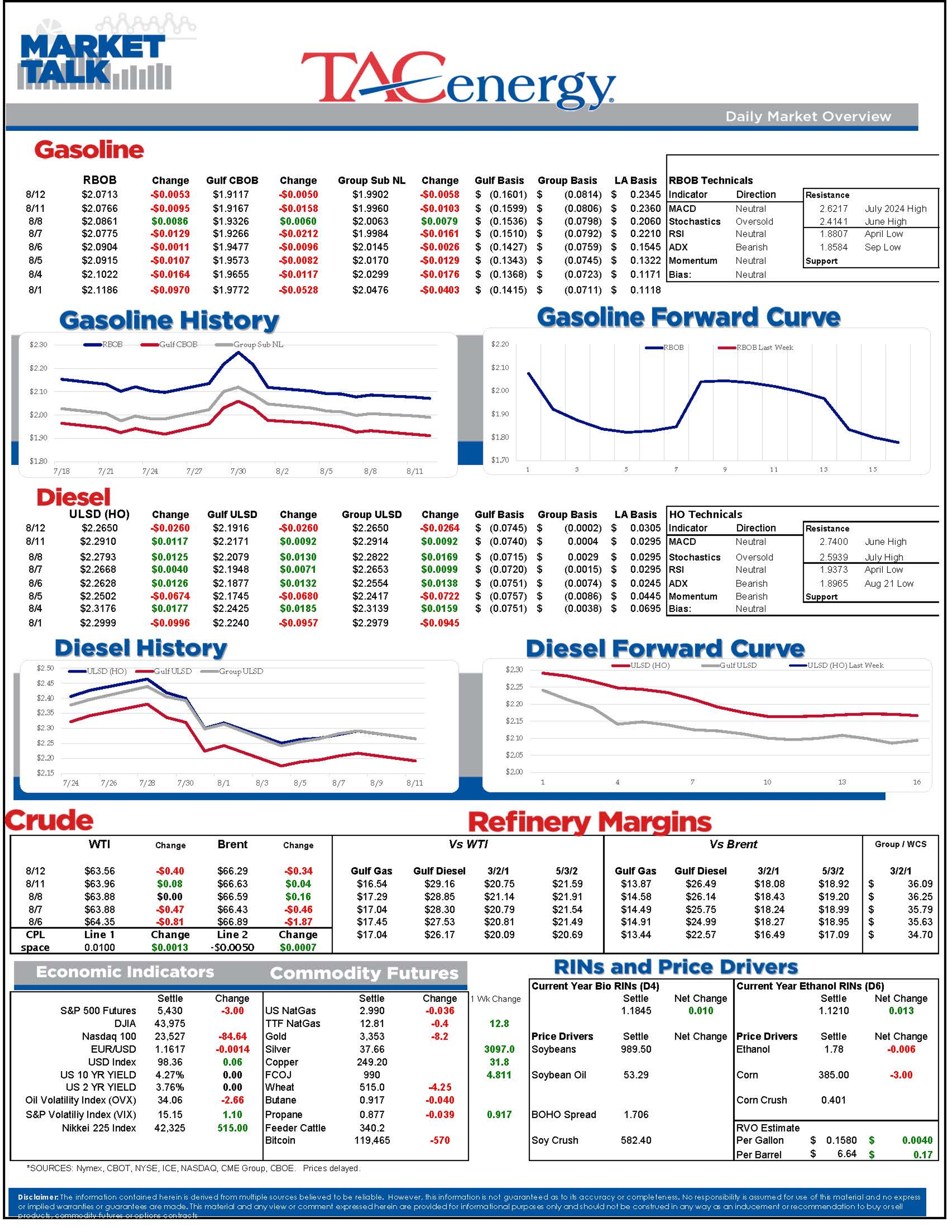 Diesel Prices Slide As Storm Activity Intensifies And Refinery Issues Heighten Market Risks