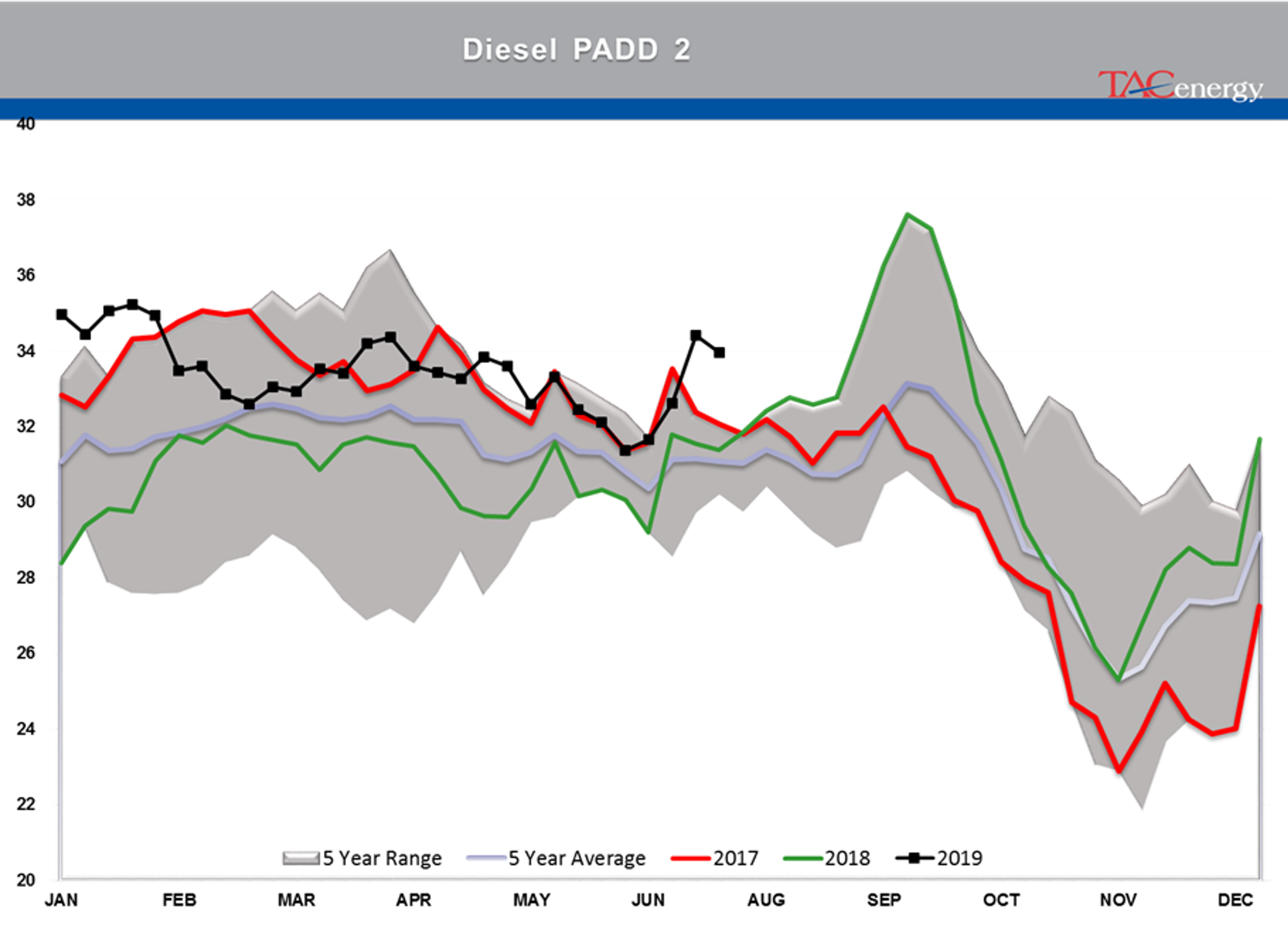 Energy Markets Having Hard Time Making Up Mind