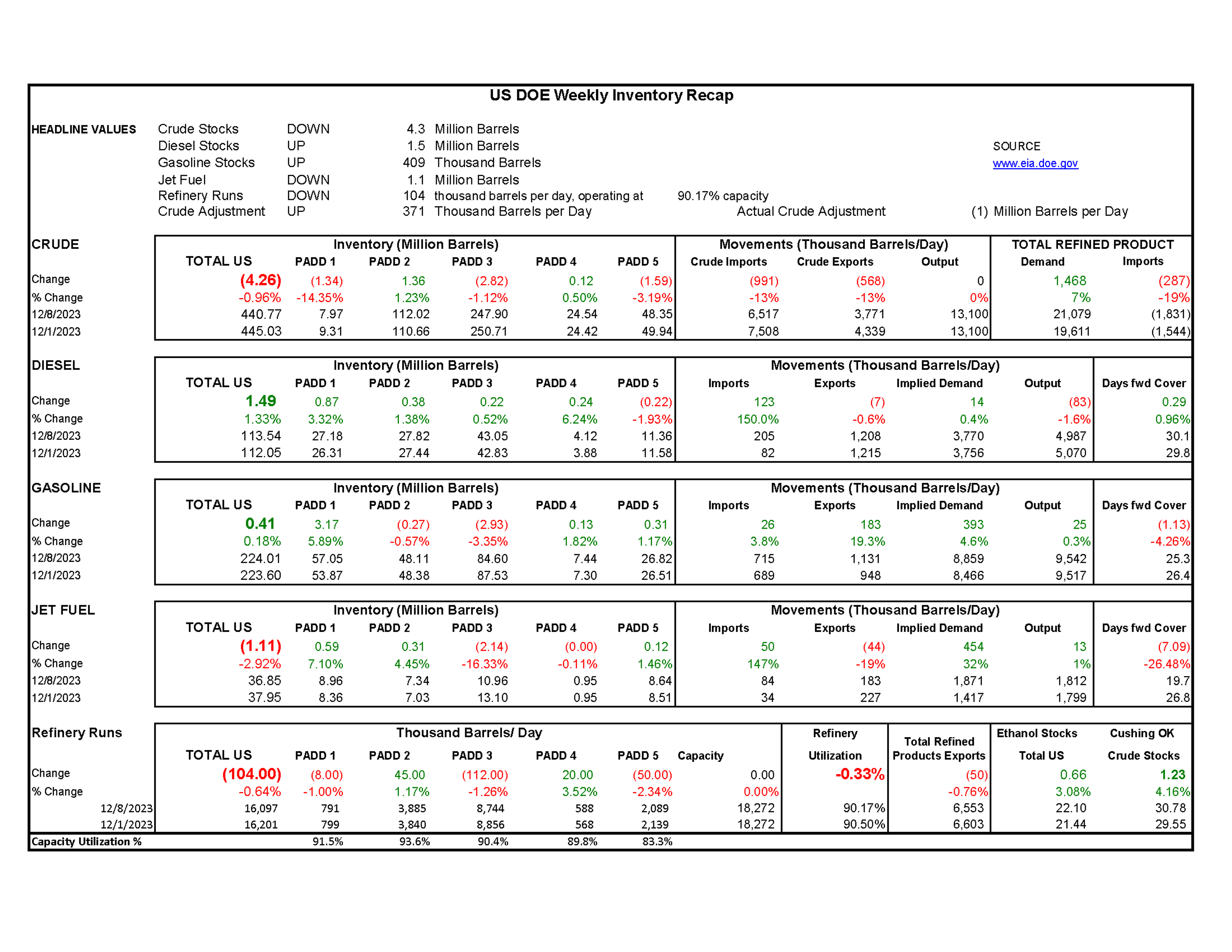 Week 50 - US DOE Inventory Recap