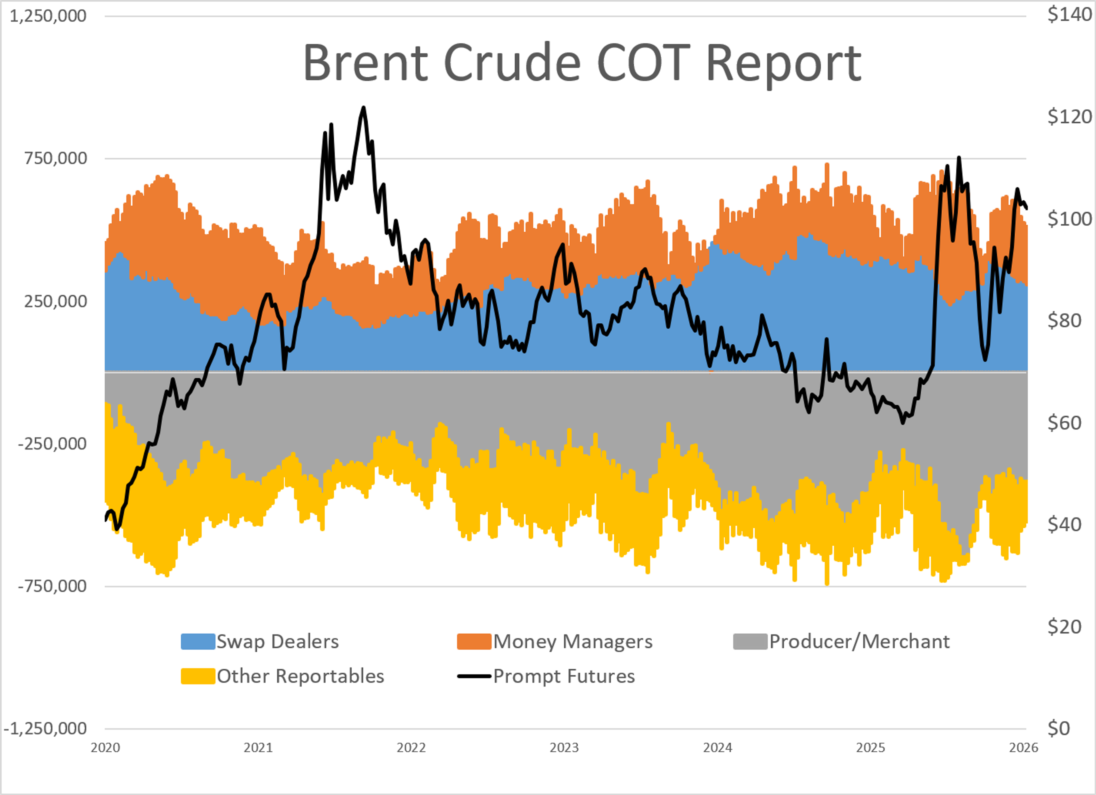 Oil Opens Soft Despite Escalating Supply Threats