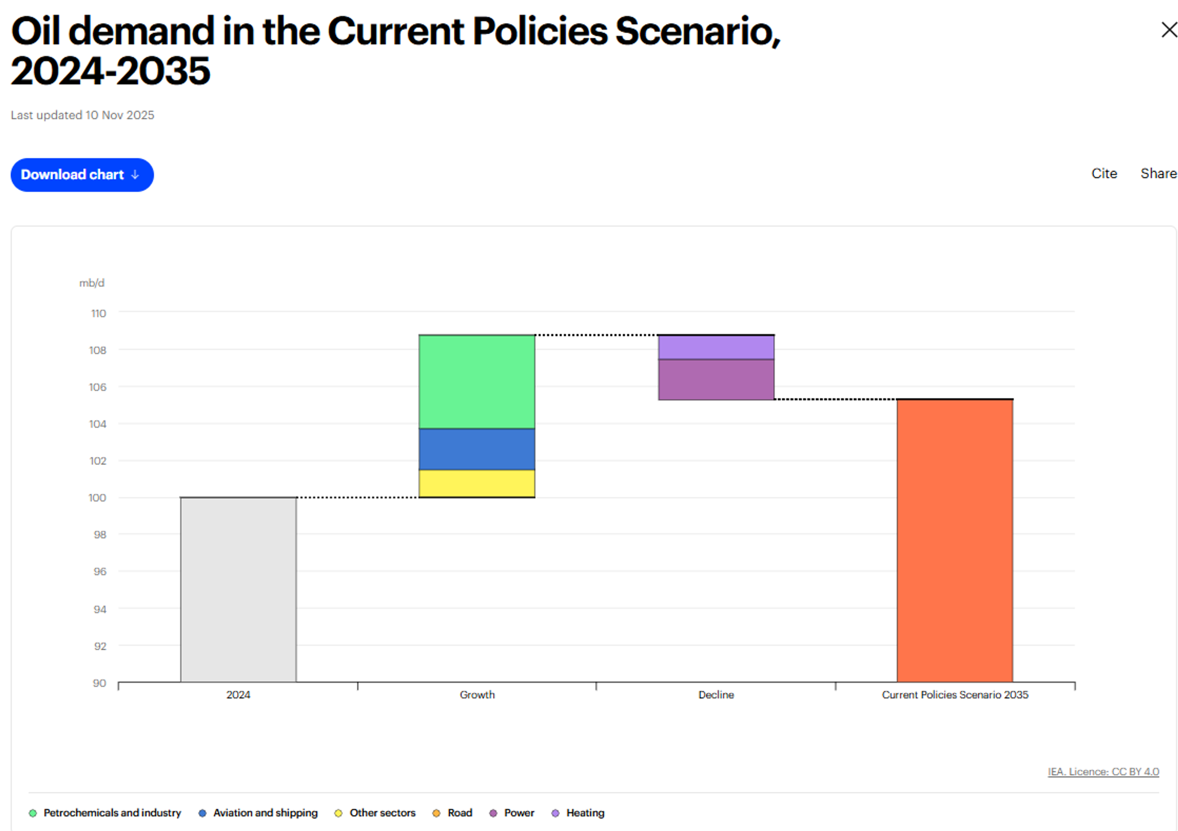 Diesel Futures Slide After 4-Month High As Energy Markets Follow Europe Lower