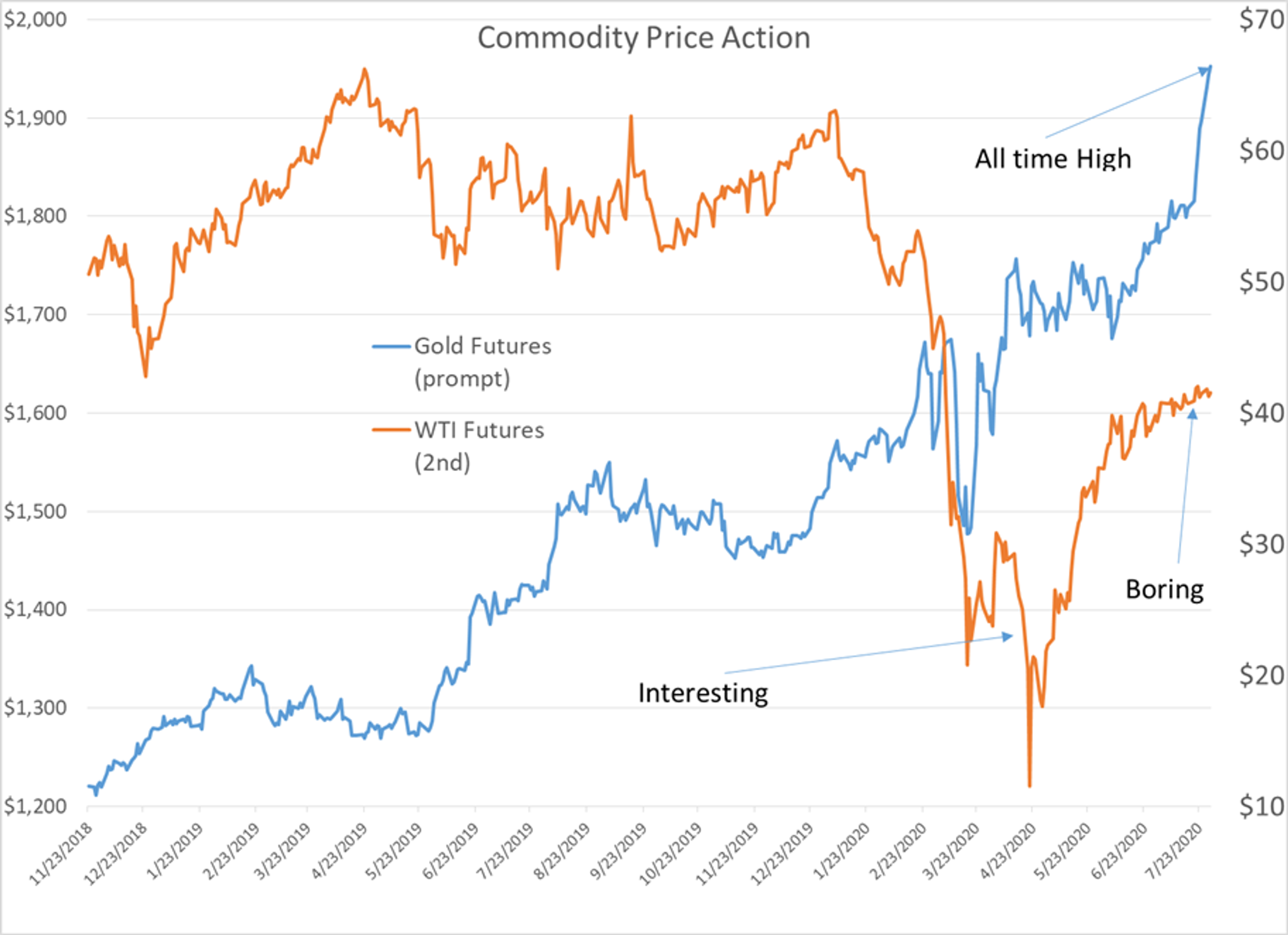 July Purgatory Trading Pattern Continues 