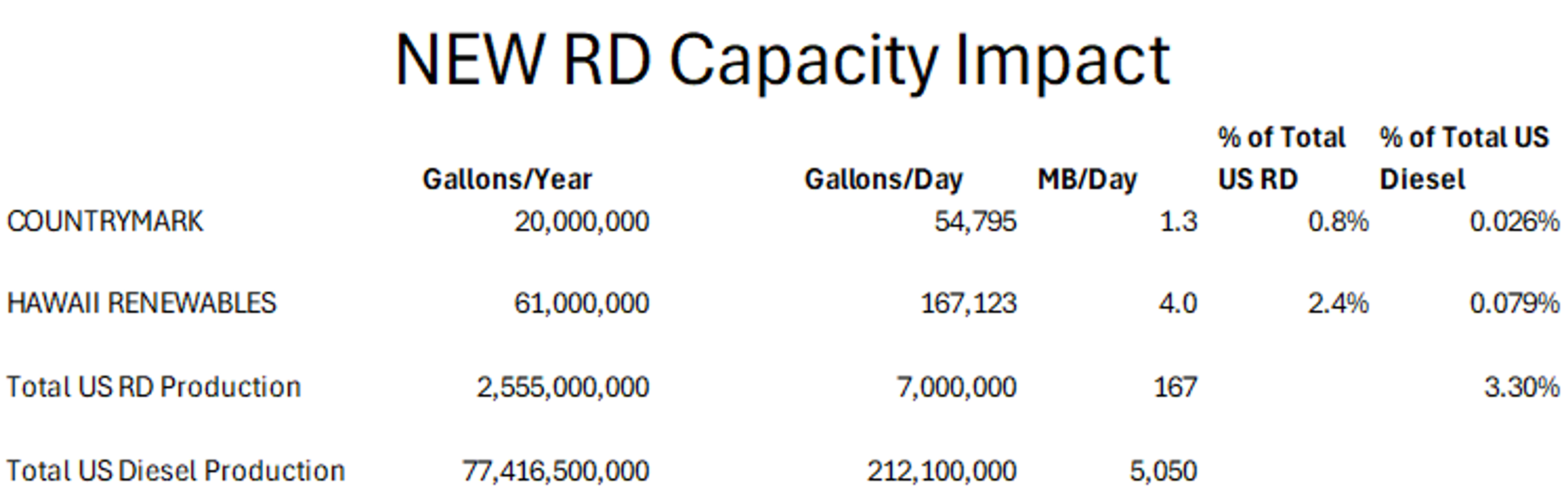 Midweek Energy Markets Mixed With Diesel Down And RD Organizing For New Opportunities