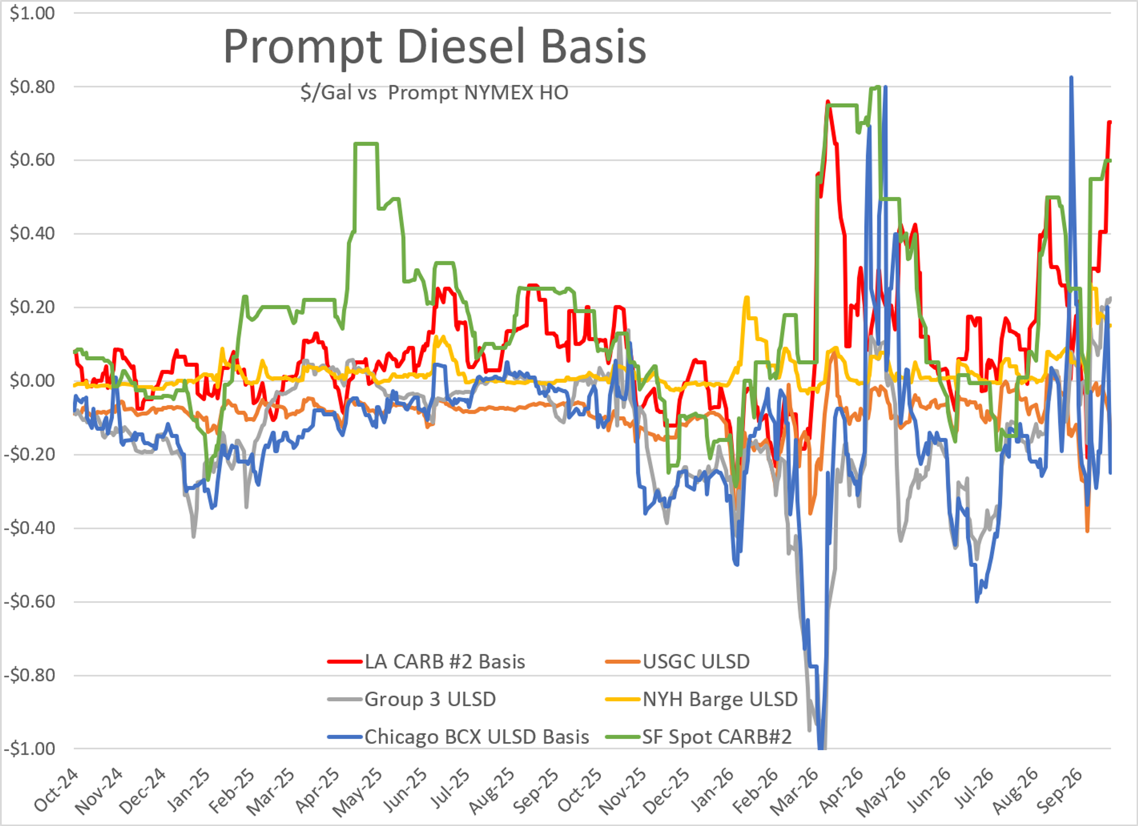 Bullish Diesel Fundamentals Overshadow Weakness In Gasoline Markets