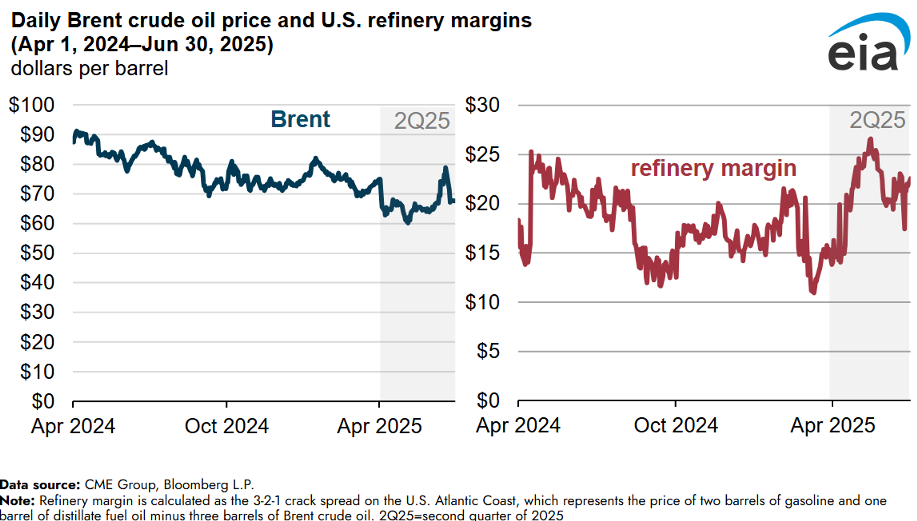 Petroleum Futures Climb On Tariff Headlines, Storm Watch And Strong Diesel Demand