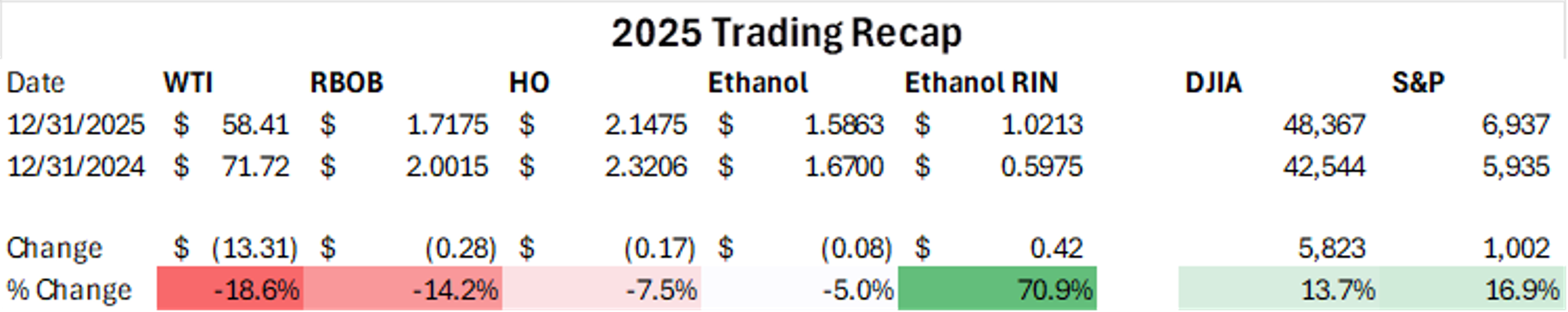 A Volatile Year Wraps: Weak Oil Prices, Rising Stocks, and Policy Uncertainty