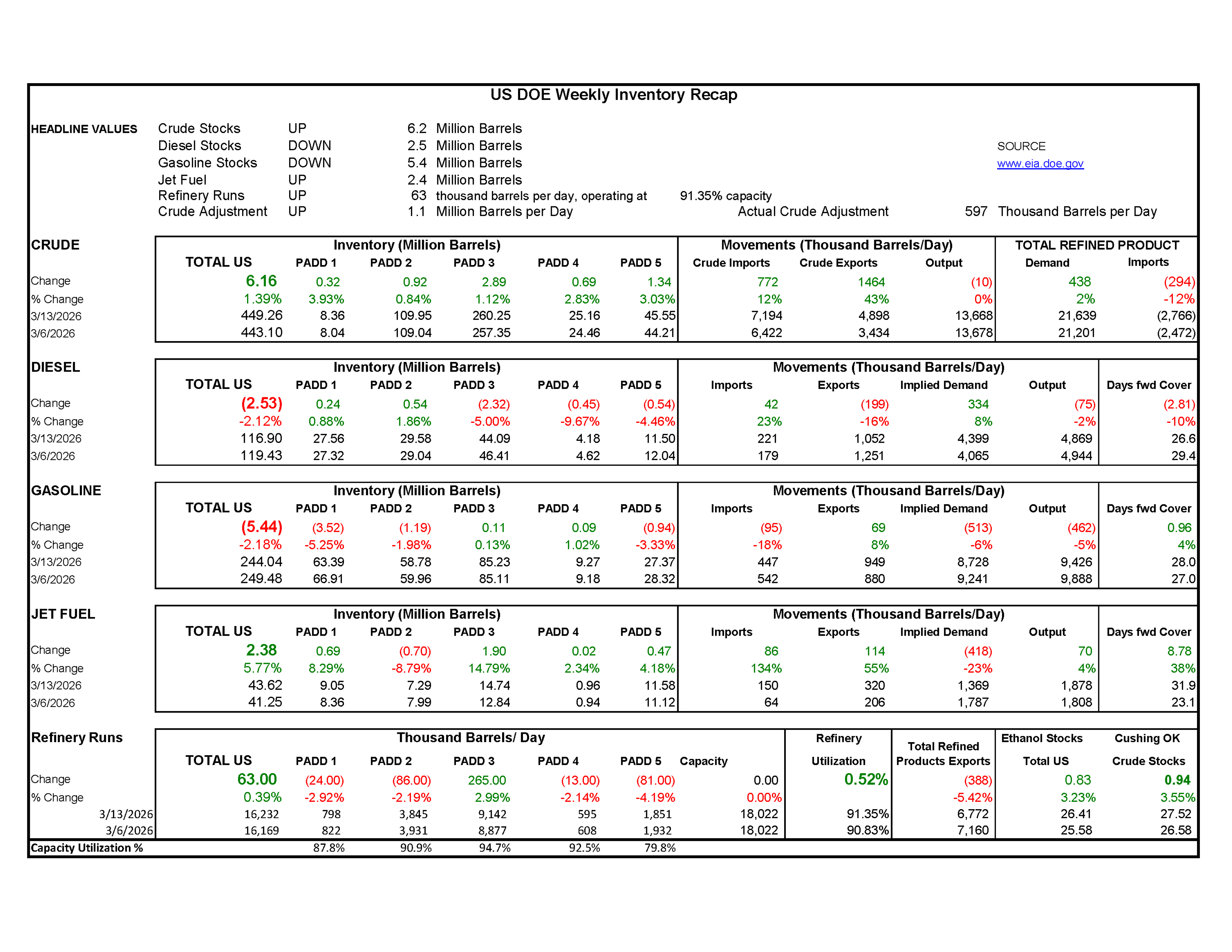 Week 11 - US DOE Inventory Recap