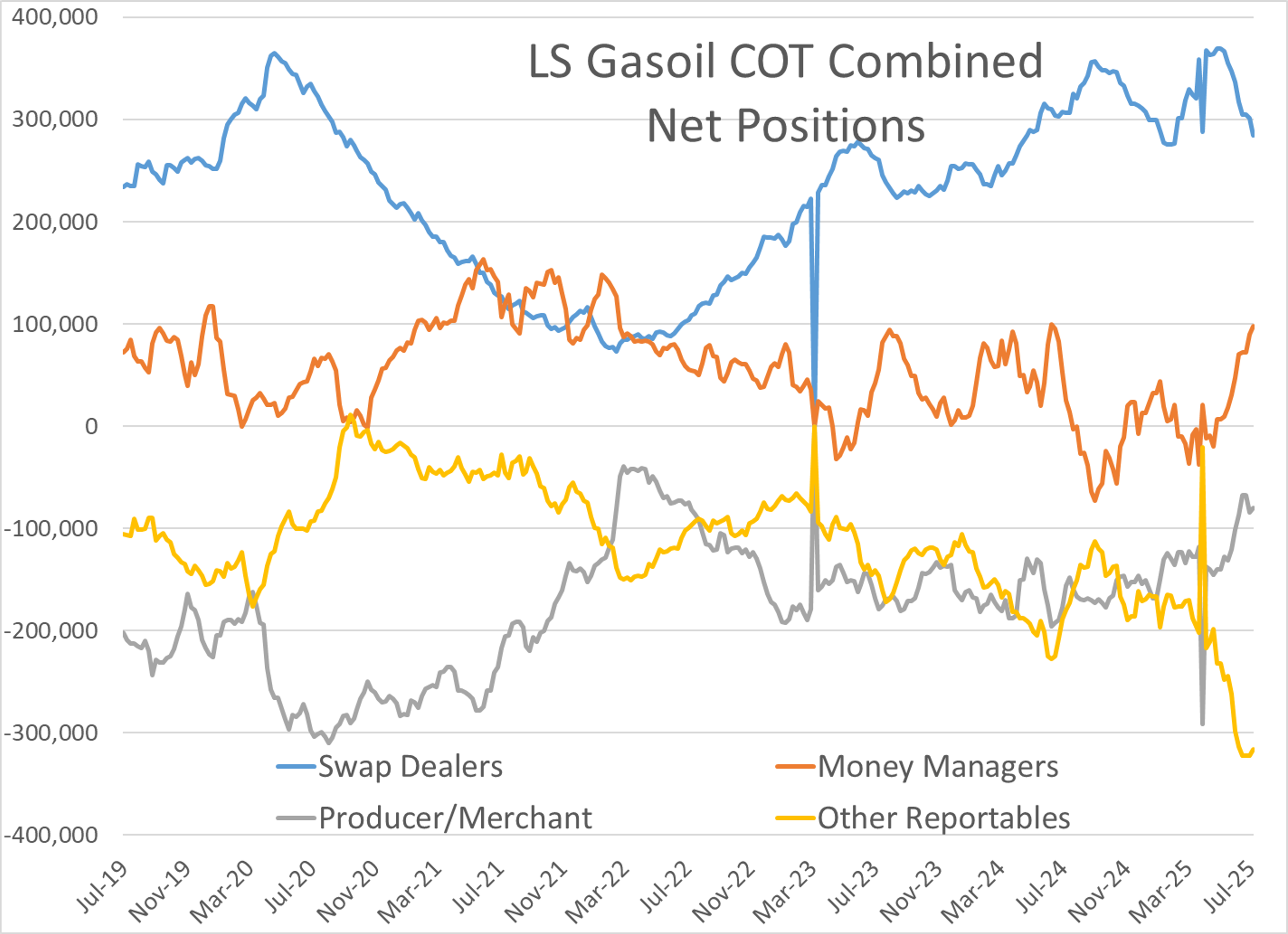 Energy Markets Rally On US-EU Trade Optimism; Speculator Sentiment Remains Mixed